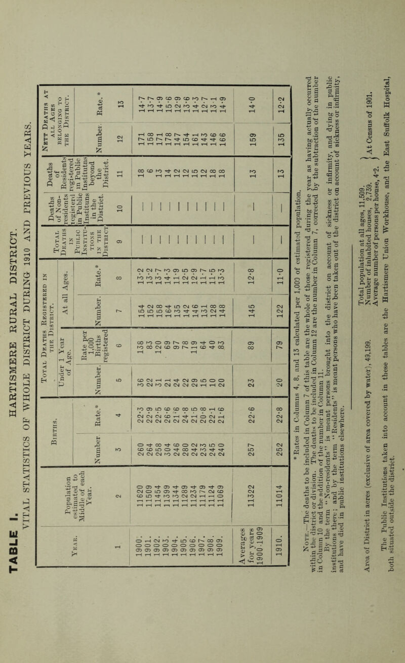 Nett Deaths at all Ages BELONGING TO the District. # 3 to a ^ « ^■fO'tlDCNfO^-OJhO^ H H t-H t-H t—1 t-H rH rH i-H tH 12-2 Number. 12 woohcontj-hwcdco r-.Lnr^r'-<d-Loco<d-<3-co t-H t—1 1 r-i 1 iH t—I l-H t-H ,H 159 135 COC£)hO^}-CMCNlLOCvJOOCO tH HtHHHHHHH Deaths of Non- residents xegisterd in Public Instituns in the District. 10 1 1 1 1 1 1 1 1 1 1 1 1 Population estimated to Middle of each Year. 2 CMOlDOJ^-COhOf^CUCD CDLO^-hOfOCMCNIHHO r—1 tH rH t-H t-H t-H t-H t—1 rH rH HHHnHHHHHH 11322 11014 Year. 1 OHCMroH-LnCDNCOO) OOOOOOOOOO 05 05 05 05 05 05 05 05 05 05 Averages for years 1900-1909 O 05 rrj Jh S o SrO 3 a a . o 2 o o ® s .s.s 05 rH w bC O o M 03 «4H 5° .° 02 >» 02 DQ g o a a o betj ^ P ■ga m a o m <4-3 .p g s ® OB > 43 ai X w -P 3 _ to QQ 03 0) ll CM © X <4^> e3 p© M- ■2 ss -1 §^.2 pig <s a 3 _P< j S jT p S3 5^ x x i © j- ! 05 ^3 ‘ S3 O © i a „ a CO to tH P .. © o £§p *.s SI