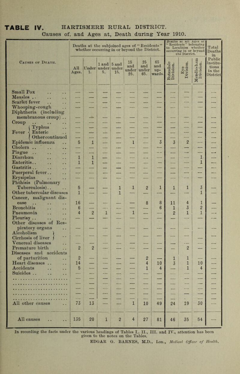 Causes of, and Ages at, Death during Year 1910. Deaths at the subjoined ages of “ Residents ” whether occurring in or beyond the District. Deaths at all Ages of “Residents” belonging to Localities whether occurring in or beyond the District. Total Deaths in Causes of Death. All Ages. Under 1. 1 and under 5. 5 and under 15. 15 and under 25. 25 and under 65. 65 and up- wards. Botesdale Division. Eve Division. Mendlesham Division. Public Institu- tions in the District Small Pox Measles . - — 1 — — — — — Scarlet fever __ — — — 1 — — — —: — — — Whooping-cough Diphtheria (including — — — — — — — — — membranous croup) .. — Croup — — — — — — — ■— — — — ^ Typhus — — — — — — — — . — — — Fever < Enteric — — —■ — — — — ( Other continued — ' — - — — — Epidemic influenza 5 1 — — 1 — 3 3 2 — — Cholera .. — — — — — — — — — — -—- Plague .. — — — — -- —• — .—. Diarrhoea 1 1 — - — —; 1 _ Enteritis.. 1 1 1— — — 1 — Gastritis .. — — — — — _ — — — — -— Erysipelas Phthisis (Pulmonary — — — ■—• — — — — — — Tuberculosis) 5 — — 1 1 2 1 1 1 3 — Other tubercular diseases Cancer, malignant dis- 1 — 1 — — — — — 1 —- ease 16 — — 8 8 11 4 1 — Bronchitis 6 — 6 1 3 2 Pneumonia 4 2 1 1 — 2 1 1 -- Pleurisy Other diseases of Res- — — — — — — — — — — — piratory organs Alcoholism ) — — — Cirrhosis of liver j — Venereal diseases — 1 — __ — ‘ — — Premature birth Diseases and accidents 2 2 —' — — — — 2 — — of parturition 2 • — — — — 2 — 1 1 — — Heart diseases .. 14 — — — 4 10 3 1 10 — Accidents 5 — — 1 4 1 4 Suicides .. — — — — — — — — — — — — j — — — — — — — — —- — i — — — — — — — — | — — — — — — — — — — — i — — — — — — — — — — — — — — — i — — — - _ .— —- All other causes 73 13 — — 1 10 49 24 19 30 — All causes 135 20 1 1 2 4 27 81 46 35 54 — In recording the facts under the various headings of Tables I., II., III. and IV., attention has been given to the notes on the Tables. EDGAR G. BARNES, M.D., Lon., Medical Officer of Health.