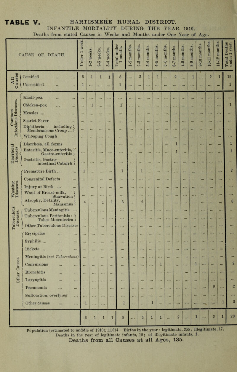 INFANTILE MORTALITY DURING THE YEAR 1910. Deaths from stated Causes in Weeks and Months under One Year of Age. CAUSE OF DEATH. Under 1 week.l 1-2 weeks. j 2-3 weeks. 3-4 weeks. | Total under 1 month. 1-2 months. 1 2-3 months. 1 3-4 months. I 4-5 months. | 5-6 months. | 6-7 months, j 7-8 months, j | 8-9 months. | 9-10 months. 10-11 months. 1 11-12 months. 1 Total Deaths | under 1 year. I a> _ « 1 Certified 5 1 1 1 8 3 1 1 2 1 2 1 19 ^ | Uncertified 1 1 1 r Small-pox ... I 8 0Q Chicken-pox 1 1 ... 1 _. Q) fl Measles ... ... ... s 8 Scarlet Fever ... a 0> Diphtheria : including 1 Membraneous Croup ...) ■5 Whooping Cough Diarrhoea, all forms 1 1 Diarrhoes Diseases Enteritis, Muco-enteritis, )' Gastro-enteritis ) Gastritis, Gastro- ) intestinal Catarrh) 1 1 i ' Premature Birth ... 1 1 1 2 .1 Congenital Defects bC « ft 1 ‘43 a ) Injury at Birth ... “ ® | | Want of Breast-milk, ) Starvation j I QQ P . O 5S | Atrophy, Debility, ( L Marasmus) i Tuberculous Meningitis ... 4 1 1 6 2 8 P-H 1 3 2 o CO . ?H O) < 0) ( Tuberculous Peritonitis: ) \ Tabes Mesenterica ) ■So I Other Tuberculous Diseases Eh ^Erysipelas Syphilis ... Pickets ... QQ Meningitis (not Tuberculous) } W2 P Convulsions ... 1 1 ... 2 O - Jh Q Bronchitis o Laryngitis 1 - Pneumonia ... 2 2 Suffocation, overlying pother causes 1 ... 1 1 1 3 6 1 1 1 1 1 1 9 3 1 1 1 2 1 ... 2 1 20 Population (estimated to middle of 1910), 11,014. Births in the year : legitimate, 235; illegitimate, 17. Deaths in the jrear of legitimate infants, 19; of illegitimate infants, 1. Deaths from all Causes at all Ages, 135.