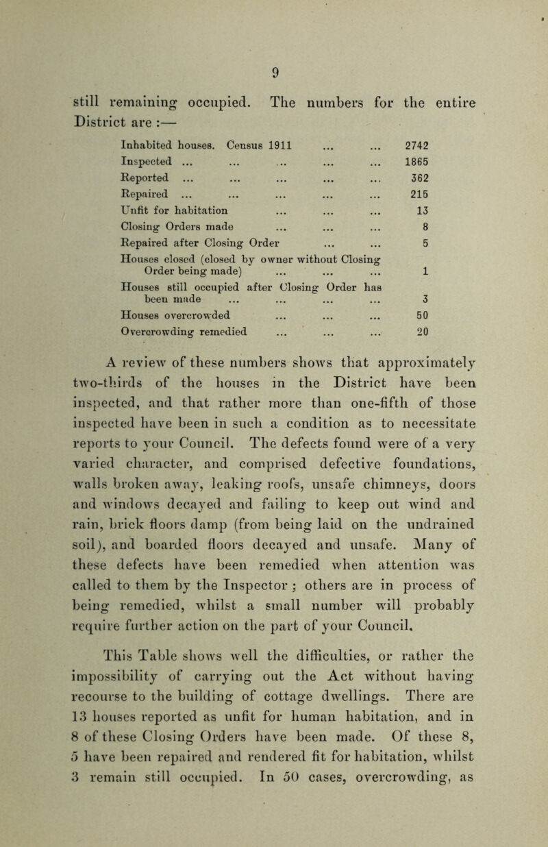 still remaining occupied. The numbers for the entire District are :— Inhabited houses. Census 1911 ... ... 2742 Inspected ... ... ... ... ... 1865 Reported ... ... ... ... ... 362 Repaired ... ... ... ... ... 215 Unfit for habitation ... ... ... 13 Closing- Orders made ... ... ... 8 Repaired after Closing- Order ... ... 5 Houses closed (closed by owner without Closing Order being made) ... ... ... 1 Houses still occupied after Closing Order has been made ... ... ... ... 3 Houses overcrowded ... ... ... 50 Overorowding remedied ... ... ... 20 A review of these numbers shows that approximately two-thirds of the houses in the District have been inspected, and that rather more than one-fifth of those inspected have been in such a condition as to necessitate reports to your Council. The defects found were of a very varied character, and comprised defective foundations, walls broken away, leaking roofs, unsafe chimneys, doors and windows decayed and failing to keep out wind and rain, brick floors damp (from being laid on the undrained soil), and boarded floors decayed and unsafe. Many of these defects have been remedied when attention was called to them by the Inspector ; others are in process of being remedied, whilst a small number will probably require further action on the part of your Council. This Table shows well the difficulties, or rather the impossibility of carrying out the Act without having recourse to the building of cottage dwellings. There are 13 houses reported as unfit for human habitation, and in 8 of these Closing Orders have been made. Of these 8, 5 have been repaired and rendered fit for habitation, whilst 3 remain still occupied. In 50 cases, overcrowding, as