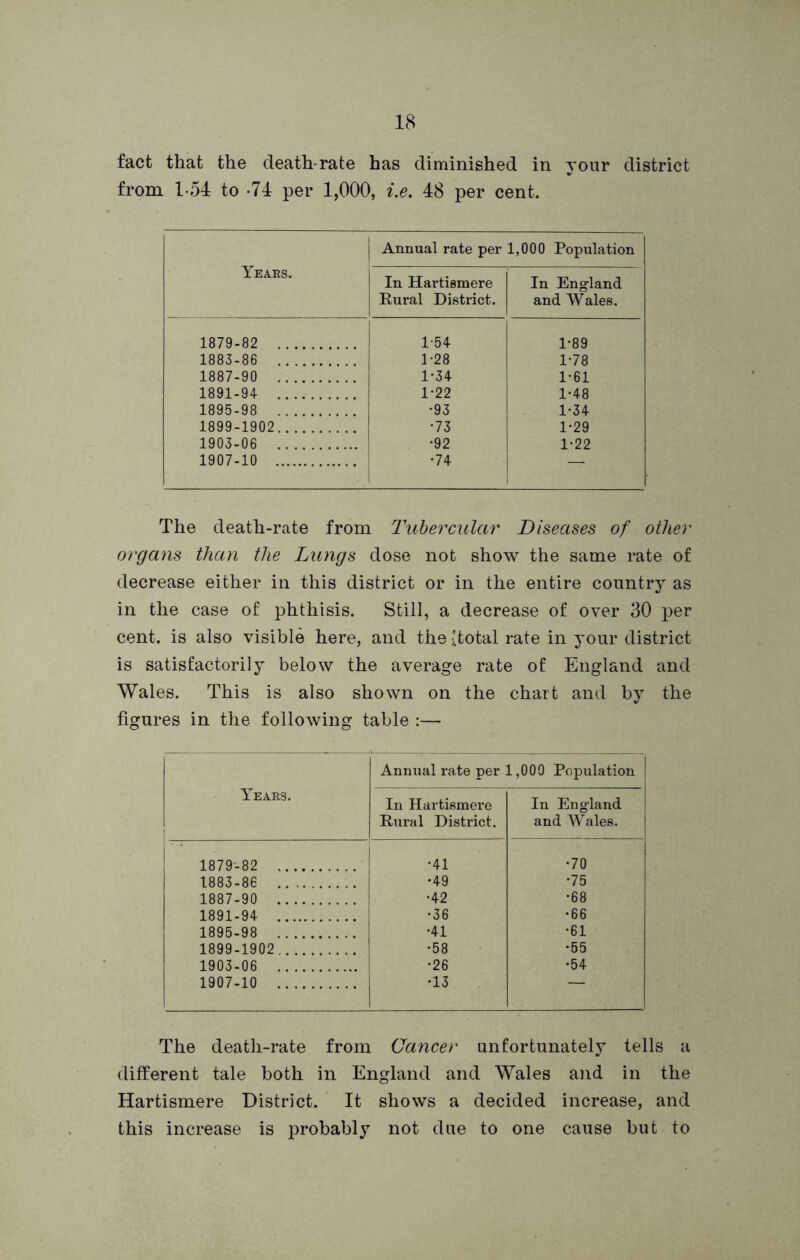 fact that the death-rate has diminished in your district from 1-54 to -74 per 1,000, i.e. 48 per cent. Years. Annual rate per 1,000 Population In Hartismere Rural District. In England and Wales. 1879-82 1-54 1-89 1883-86 1-28 1-78 1887-90 1-34 1-61 1891-94 1*22 1-48 1895-98 •93 1-34 1899-1902 •73 1-29 1903-06 •92 1-22 1907-10 •74 — The death-rate from Tubercular Diseases of other organs than the Lungs dose not show the same rate of decrease either in this district or in the entire country as in the case of phthisis. Still, a decrease of over 30 per cent, is also visible here, and the {total rate in your district is satisfactorily below the average rate of England and Wales. This is also shown on the chart and by the figures in the following table :— Annual rate per 1,000 Population Years. In Hartismere In England Rural District. and Wales. 1879-82 •41 •70 1883-86 •49 •75 1887-90 •42 •68 1891-94 •36 •66 1895-98 •41 •61 1899-1902 •58 •55 1903-06 •26 •54 1907-10 •13 — The death-rate from Cancer unfortunately tells a different tale both in England and Wales and in the Hartismere District. It shows a decided increase, and this increase is probably not due to one cause but to