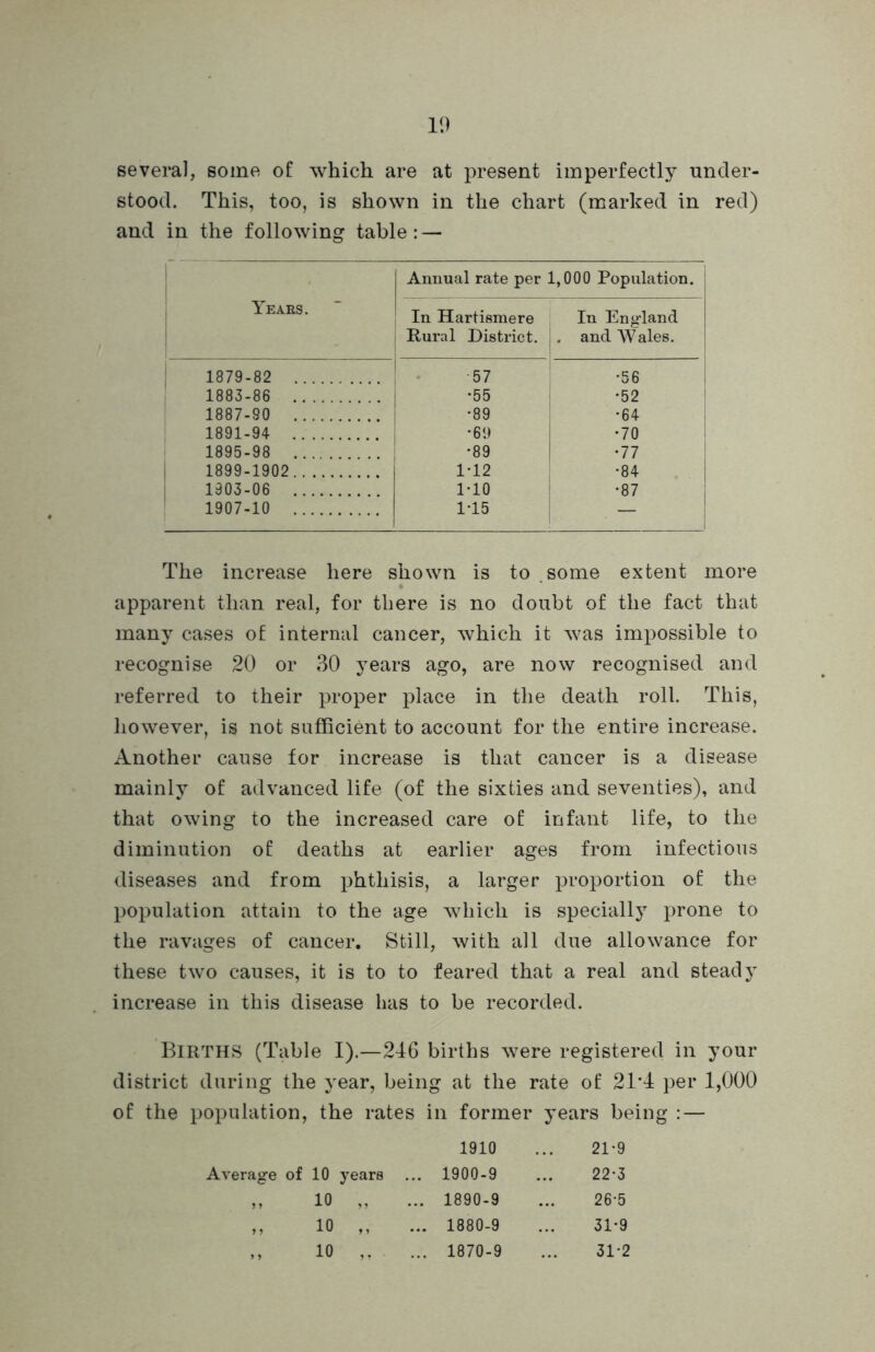 several, some of which are at present imperfectly under- stood. This, too, is shown in the chart (marked in red) and in the following table: — 1 Annual rate per 1,000 Population. Years. \ In Hartismere In England Rural District. . and W ales. 1879-82 •57 •56 1883-86 •55 •52 1887-80 •89 •64 1891-94 •69 •70 1895-98 •89 •77 1899-1902 1-12 •84 1903-06 1-10 •87 1907-10 1-15 . — The increase here shown is to some extent more apparent than real, for there is no doubt of the fact that many cases of internal cancer, which it was impossible to recognise 20 or 30 years ago, are now recognised and referred to their proper place in the death roll. This, however, is not sufficient to account for the entire increase. Another cause for increase is that cancer is a disease mainly of advanced life (of the sixties and seventies), and that owing to the increased care of infant life, to the diminution of deaths at earlier ages from infectious diseases and from phthisis, a larger proportion of the population attain to the age which is specially prone to the ravages of cancer. Still, with all due allowance for these two causes, it is to to feared that a real and steady increase in this disease has to be recorded. BIRTHS (Table I).—246 births were registered in your district during the year, being at the rate of 21*4 per 1,000 of the population, the rates in former years being : — 1910 21*9 Average of 10 years .. 1900-9 22-3 „ 10 ,, .. 1890-9 26*5 >» io „ ... 1880-9 31-9 10 „ ... 1870-9 31*2