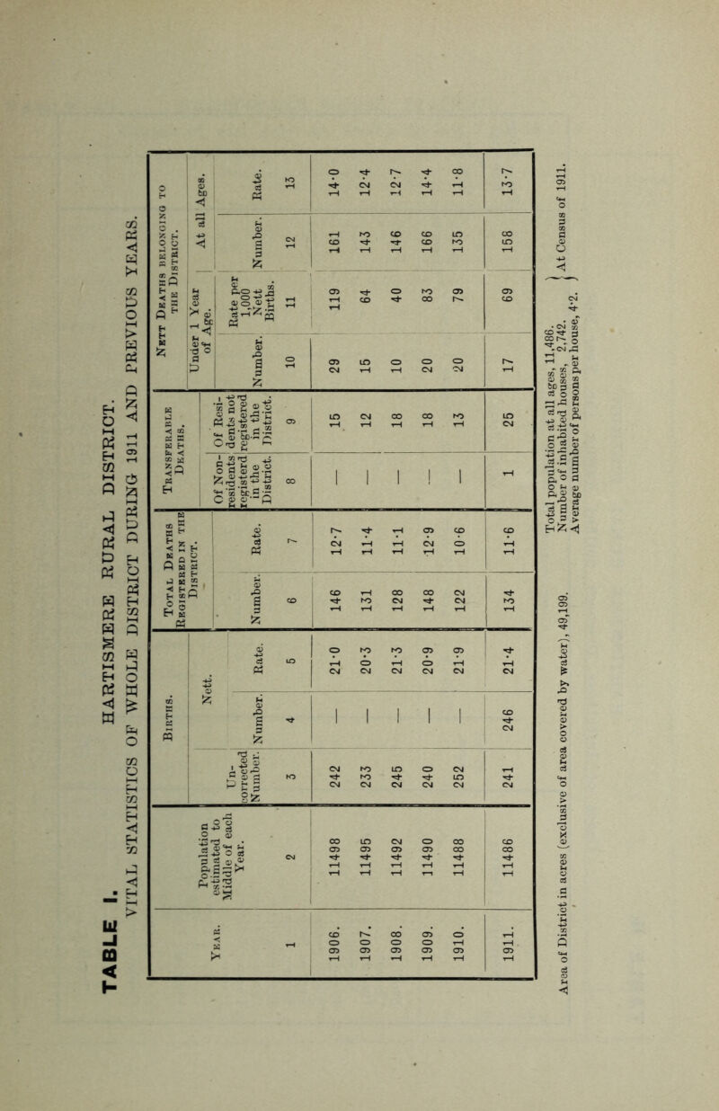 Total population at all ages, 11,486. \ Average number of persons per house, 4'2. ‘