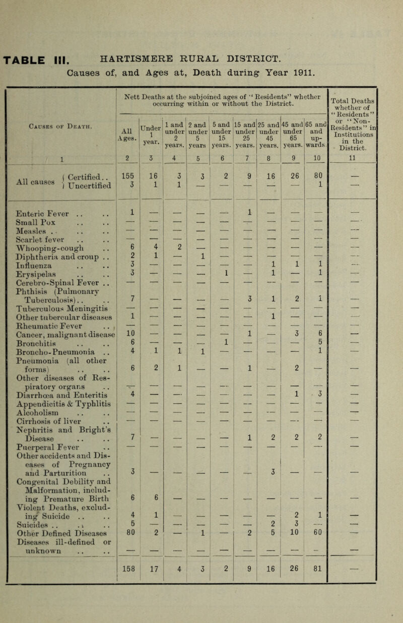 Causes of, and Ages at, Death during Year 1911. Nett Deaths at the subjoined ages of “ Residents” whether occurring within or without the District. Total Deaths whether of “Residents” or “Non- Residents” in Institutions in the District. 11 Causes of Death. 1 All Ages. 2 Under 1 year. 3 1 and under 2 years. 4 2 and under 5 years 5 5 and under 15 years. 6 15 and under 25 years. 7 25 and under 45 years. 8 45 and under 65 years. 9 65 and and up- wards 10 . „ ( Certified.. 155 16 3 3 2 9 16 26 80 All causes •; Uncertified 3 1 1 — — 1 — 1 — Enteric Fever .. 1 / 1 Small Pox Measles . ■ — — — — — — — — — — Scarlet fever — — Whooping-cough 6 4 2 — — '— — — — Diphtheria and crotip .. 2 1 — 1 — — — — — — Influenza 3 — — — — 1 1 1 — Erysipelas 3 — — — 1 — 1 — 1 — Cerebro-Spinal Fever .. — — — — — — — — — — Phthisis (Pulmonary Tuberculosis).. 7 _ 3 1 2 I — Tuberculous Meningitis Other tubercular diseases 1 — — — — 1 —- — Rheumatic Fever — — — — — — — — — —- Cancer, malignant disease 10 — — — ! 1 - - 3 6 — Bronchitis 6 — — — 1 — — — 5 — Broncho-Pneumonia .. 1 1 1 — — — — 1 — Pneumonia (all other forms) 6 2 1 — 1 2 — -—. Other diseases of Res- piratory organs — — — — — — — — Diarrhoea and Enteritis 4 — — m — — 1 3 —■ Appendicitis & Typhlitis — — — — — — — — — Alcoholism Cirrhosis of liver — — — — — — — — — Nephritis and Bright’s Disease 7 _ 1 z 1 2 2 2 Puerperal Fever — — — — — — — — — Other accidents and Dis- eases of Pregnancy and Parturition 3 3 Congenital Debility and Malformation, includ- ing Premature Birth 6 6 Violent Deaths, exclud- ing Suicide .. 4 1 _ 2 1 Suicides .. .; 5 1 — — — — — 2 3 — — Other Defined Diseases 80 2 — 1 — 2 5 ! 10 60 — Diseases ill-defined or unknown — _ — 158 17 1 4 3 I 2 9 16 26 81 —