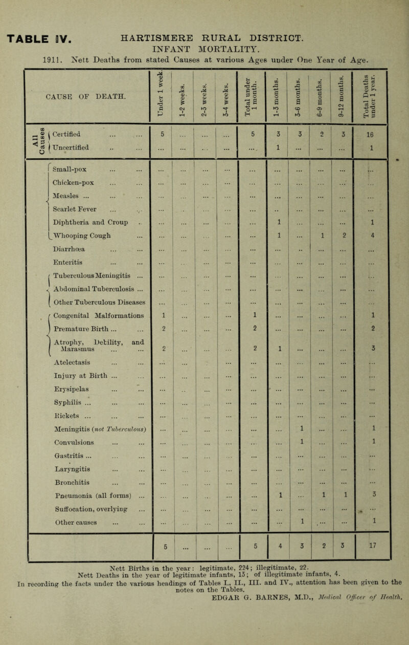 INFANT MORTALITY. 1911. Nett Deaths from stated Causes at various Ages uuder One Year of Age. CAUSE OF DEATH. Under 1 week. 1-2 weeks. 2-3 weeks. 3-4 weeks. Total under 1 month. 1-3 months. 3-6 months. 6-9 months. 1 9-12 months. Total Deaths under 1 year. ® | Certified | Uncertified 5 5 3 1 3 0 3 16 1 . < < ’ 1 ■4 Small-pox Chicken-pox Measles ... Scarlet Fever Diphtheria and Croup Whooping Cough Diarrhoea Enteritis Tuberculous Meningitis ... Abdominal Tuberculosis ... [ Other Tuberculous Diseases r Congenital Malformations ) Premature Birth ... ] Atrophy, Debility, and f Marasmus ... ... Atelectasis Injury at Birth ... Erysipelas Syphilis ... Rickets ... Meningitis (not Tuberculous) Convulsions Gastritis ... Laryngitis Bronchitis Pneumonia (all forms) ... Suffocation, overlying Other causes 1 2 2 ! ... 1 2 2 1 1 1 1 1 1 1 1 1 ... 2 ... 1 1 4 1 2 3 1 1 3 1 5 5 4 3 2 3 17 Nett Births in the year: legitimate, 224; illegitimate, 22. Nett Deaths in the year of legitimate infants, 13; of illegitimate infants, 4. In recording the facts under the various headings of Tables I., II., III. and TV., attention has been given to the notes on the Tables. EDGAR G. BARNES, M.D., Medical Officer of Health.