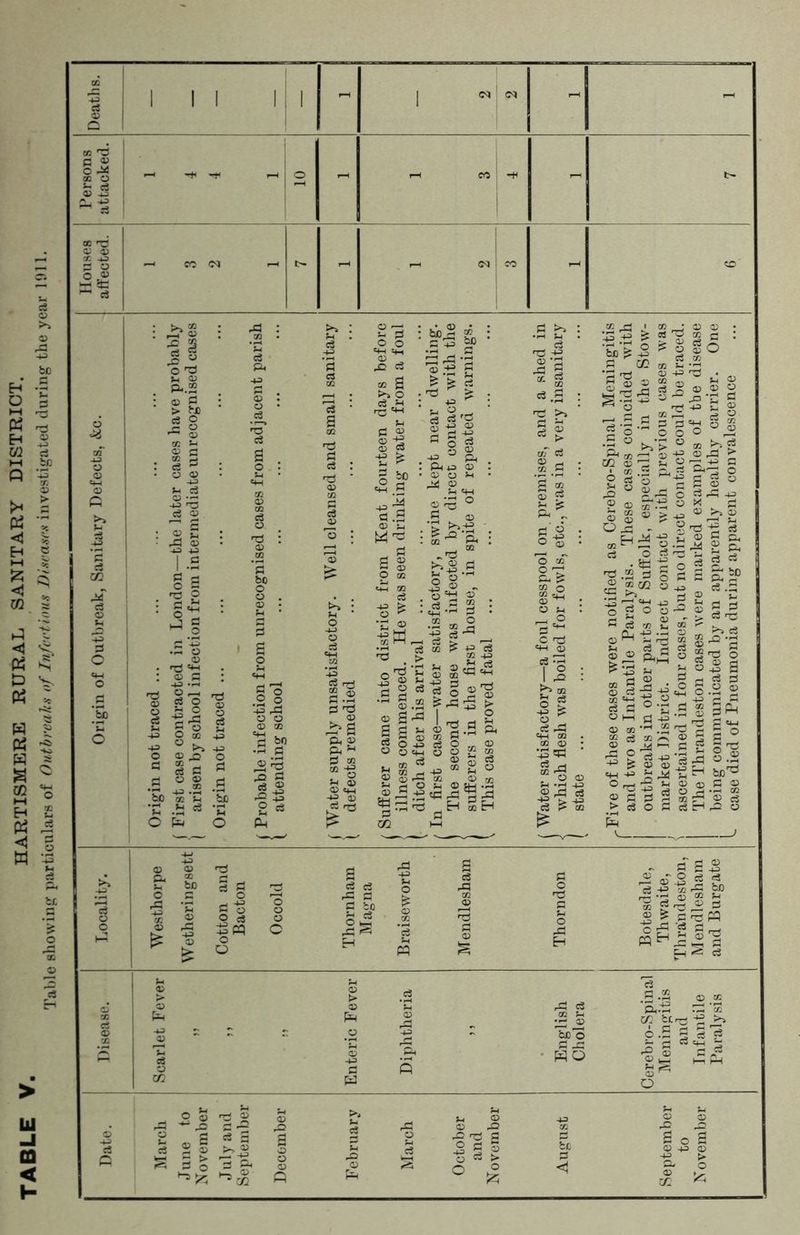 HARTISMERE RURAL SANITARY DISTRICT. Table showing particulars of Outbreaks of Infeet inns Diseases investigated during the year 1911 o © a as A Ui 3 ‘p s c3 <33 Vl 45 43 P o «w o a ‘5b o -P H 03 P-.2 03 C > J § 03 CO *-• 4l 03 43 43 I .2 % | o a 2 1 io-g 0-3=0 2 go g 43 O 02 4= 43 U >> 43 ° o C § a « c © © d •ES 43 .* .S be 02 5h bo *s .a 53 *c o o o ° 2 o © 03 <33 02 *B b0 •2 p 43 P |§ 2 cs -P -g .S £ {£ C® ^ >> £© & s c3 > o <d c3 a? CM S-4 -4 ^ 03 43 rg ~ 03 03 _ TS 41 43 '5b ^ -2 fl cc 02 ^ <U 0 c3 2^ 03 -a o o d o d 43 o CD p ’o  O o = •p,«° s> 13 Ejp^ § 2 g S ^ s g w 4!U=4o=1rfl-P 9 03 » .13 © * . P ©$©£-fi®£*8 Q 4) - § -P -£ o3 C_j M 43 9 <33 P Q. * H ~ 2 -J: 44 2 S ra o« c3 •■=< 1 £ 02 l| c4—< m 02 03 •43 <91 ra _. 02 rP 03 ^ l * • SO n3 w 3 g cS ” CQ 8 *_d rH*C*-| n o g 0 0 ^</)2 n_, 43 2 ^ is ^ 03 03 pS ra ra *p bo % §£ S'P O o-s a ra p O 03 ^4 = g “ o .2 d -g g £-5 © g .55 -p 3 2 03 = C p S ra p °H fl 03 02 _l “ c3 © - 41 -1 -2 2 'ra 43 5 2 41 © P P „ - > ra o P ra ra fl o g o o c3 43 A o o a ra e3 41 P P bo o J 41 S . pS5 ® «» 3 g ? IS M rP b0 ■sg^JS !!«■§? H ^ ra ra 41 ra pin itis ile sis <D 4S © bo's m btr^j -£ >i 8 •§ i * 2 ^Ph • HO ^ g B * 03 Hi P-| 5 CD ^ ^oS 1 S1 a 3S ra S *4 03 03 ^2 42 ^ P 111 ° I <D O & £2 a o a 03 43 03 43 > © s2 cc ^