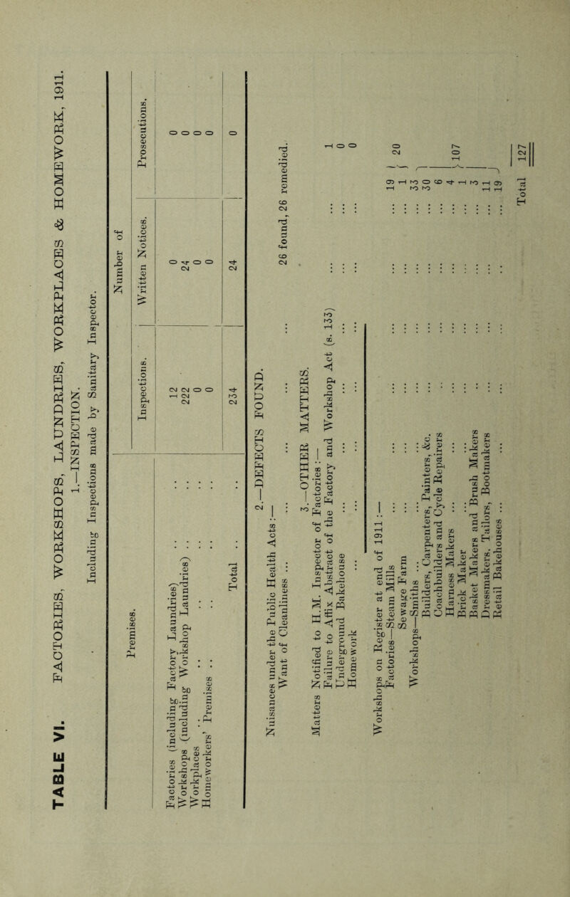 TABLE VL FACTORIES, WORKSHOPS, LAUNDRIES, WORKPLACES & HOMEWORK, 1911. 1.—INSPECTION. Including Inspections made by Sanitary Inspector. oooo CM CM O O .2 s £ a, QQ o o ^ bo be-2 I'B J3 § 8~ <D Ph O *4 si- i | 2 o .o § <1 HH X MH X Ph J 2 O S cS H-t | H I a; s L §Ec| . © : ^ ® S» Be S|J| IsSSw o '3 © Ph'o ■ co Q a « g © «s g F1 * 3 © * — r x 3 ,H HR x ,fi ci © i ^ GQ S3 © © |QQ pqo W JS : cd r3 S j H3 O x O g« :« x- : * U * 'T3 Q CjrH 03 b -2 a> 2H o Si £ © ,-M 03 S ^ :3 M & aj © x ^ 'SH! 00 oj ,2 ao «-u u os u © WPQQtf >P I Q a o ©-s X «s P<pR Total 127