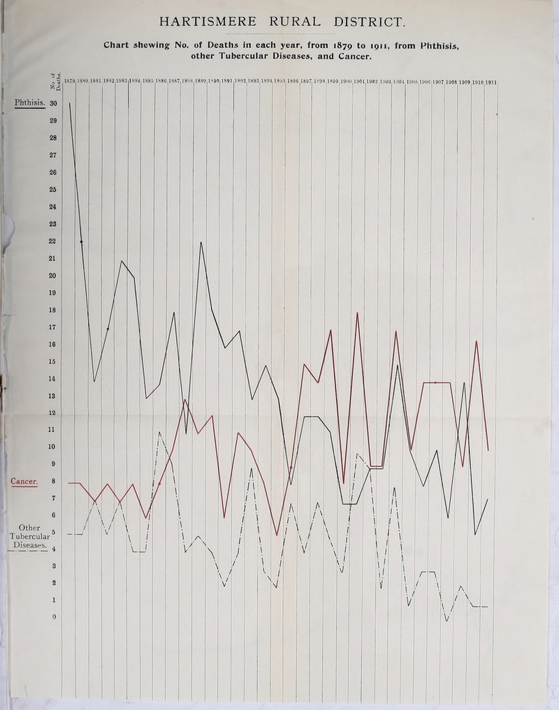 Chart shewing No. of Deaths in each year, from 1879 to 1911, from Phthisis, other Tubercular Diseases, and Cancer.
