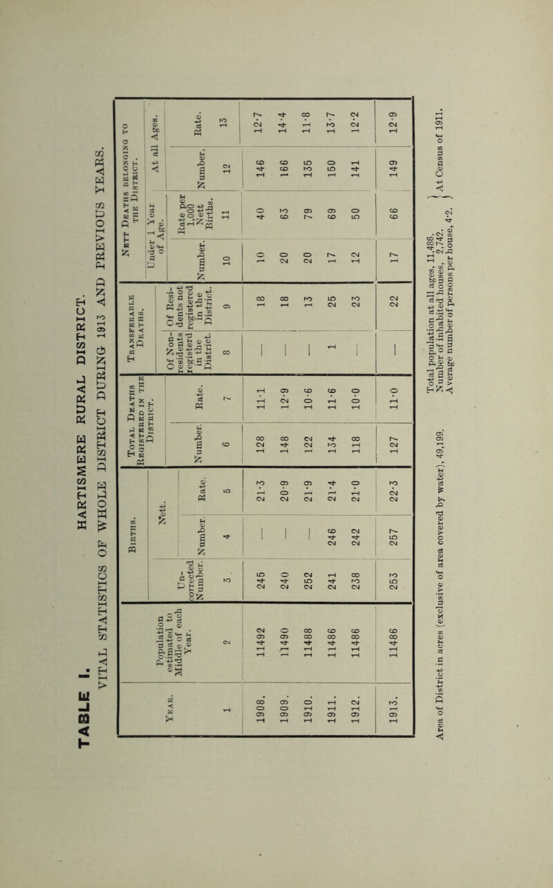 Nett Deaths belonging to the District. At all Ages. Rate. 13 12-7 14-4 11-8 13*7 12-2 12-9 Number. 12 146 166 135 150 141 66 149 Under 1 Year of Age. Rate per 1,000 Nett Births. 11 40 63 79 69 50 Number. 10 10 20 20 17 12 r^. Transferable Deaths. Of Resi- dents not registered in the District. 9 18 18 13 25 23 CM Csl Of Non- residents registerd in the District. 8 1 1 1 - 1 1 Rate. 7 11-1 12-9 10-6 11-6 10-0 0-IT Population estimated to Middle of each Year. 2 11492 11490 11488 11486 11486 11486 Year. 1 1908. 1909. 1910. 1911. 1912. 1913. Total population at all ages, 11,486. \ Average number of persons per house, 4’2. )