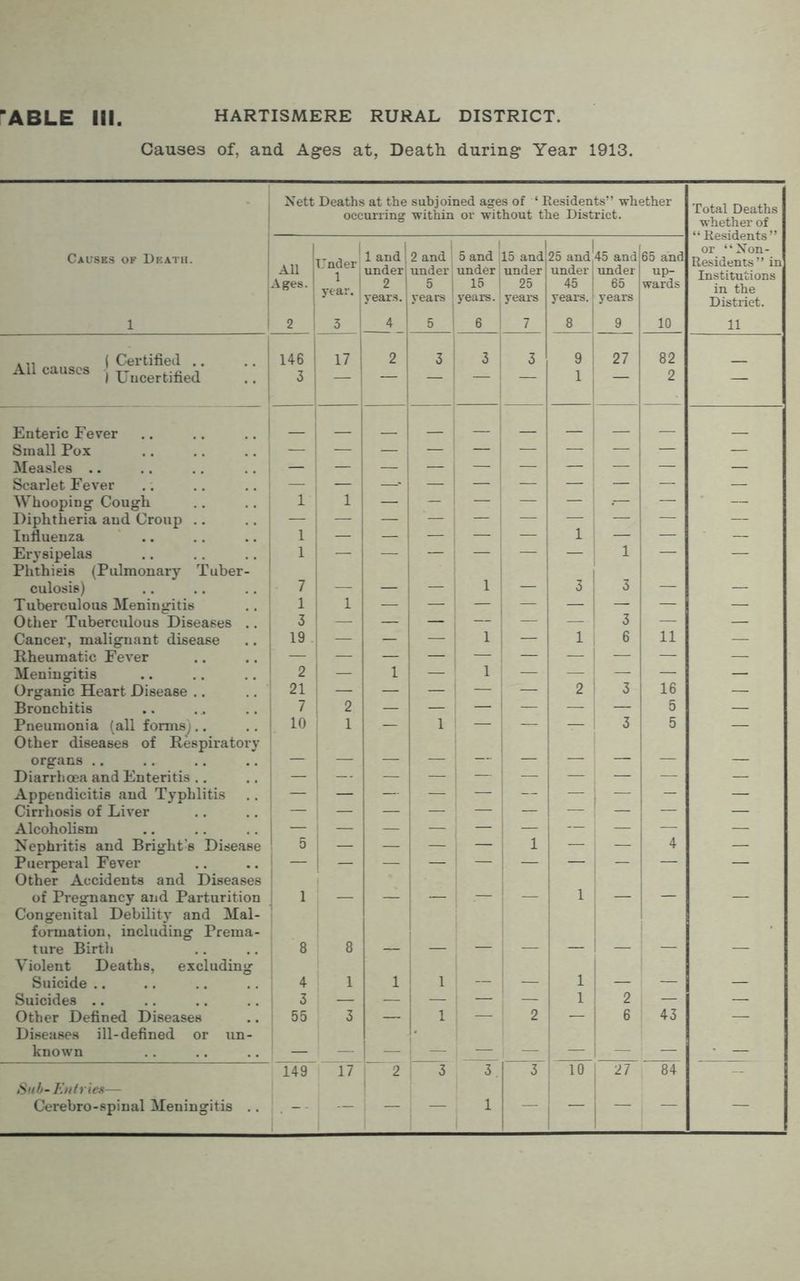 Causes of, and Ages at, Death during Year 1913. Nett Deaths at the subjoined ages of ‘Residents” whether occurring within or without the District. Total Deaths whether of “ Residents” or “Non- Residents” in Institutions in the District. 11 Causes ok Death. 1 1 AU Ages. ' 2 1 Under 1 year. ! 3 1 and! under 2 1 years. 4 ! 2 and under 5 1 years 5 1 5 and under 15 t years. 6 15 and under 25 years 7 25 andj under 45 I years.; 8 45 and under 65 years 9 65 and up- wards 10 A ( Certified .. 146 2 3 3 3 9 27 82 All causes j Uncertified 3 — — — 1 — 2 - Enteric Fever | Small Pox — Measles .. Scarlet Fever — — —- — — — — i — — — Whooping Cough 1 1 — — — — — — Diphtheria and Croup .. i — Influenza 1 — — — — — — -— — Erysipelas Phthieis (Pulmonary Tuber- 1 — — — — 1 y — culosis) 7 — — — 1 — 3 3 — — Tuberculous Meningitis 1 1 — ' — — — — — — — Other Tuberculous Diseases .. 3 — — — — — 3 — — Cancer, malignant disease 19 — | 1 — 1 6 li — Rheumatic Fever — Meningitis 2 1 1 — — — — — Organic Heart Disease .. ! 21 — — — — — 2 3 16 — Bronchitis 7 2 — — — | — — — 5 — Pneumonia (all forms; Other diseases of Respiratory 10 1 — 1 • ~ 3 5 — organs — — — — _ _ — — — Diarrhoea and Enteritis Appendicitis and Typhlitis — — — — — — — — — Cirrhosis of Liver 1 — Alcoholism I — — — j — — — — — — Nephritis and Bright's Disease ! 5 — — — — 1 1 — — 4 — Puerperal Fever Other Accidents and Diseases — of Pregnancy and Parturition Congenital Debility and Mal- formation, including Prema- 1 1 ture Birth Violent Deaths, excluding 8 8 Suicide .. 4 1 1 1 — — 1 — — — Suicides .. 3 ; — — — — — 1 2 — — Other Defined Diseases Diseases ill-defined or un- | 55 3 — 1 . — 2 — 6 43 — known — — — i — — — — ' — Sub-Entries— 149 17 2 3 3. 3 1 10 27 84 — Cerebro-spinal Meningitis .. . — - — ) 1