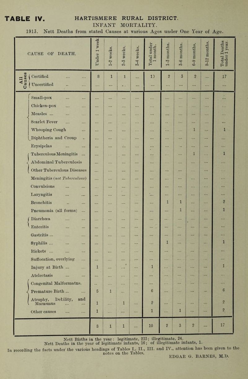 INFANT MORTALITY. 1913. Nett Deaths from stated Causes at various Ages under One Year of Age. CAUSE OF DEATH. Under 1 week. 1-2 weeks. 2-3 weeks. 3-4 weeks. Total under 1 month. 1-3 months. 3-6 months. 6-9 months. 9-12 months. Total Deaths under 1 year. _ £ ( Certified 3 2 \ ^ | Uncertified 8 1 1 ID 2 3 2 17 « < ] Small-pox Chicken-pox Measles ... Scarlet Fever Whooping Cough Diphtheria and Croup Erysipelas Tuberculous Meningitis ... Abdominal Tuberculosis [ Other Tuberculous Diseases Meningitis (not Tuberculous) Convulsions Laryngitis Bronchitis Pneumonia (all forms) ... ('Diarrhoea Enteritis Gastritis ... Syphilis ... Rickets ... Suffocation, overlying Injury at Birth ... Atelectasis Congenital Malformatns. Premature Birth ... I Atrophy, Debility, and i Marasmus Other causes 1 5 1 1 1 ... | ... 1 1 6 2 1 1 1 1 1 1 1 1 1 1 2 1 1 1 6 2 2 8 1 | 1 1 10 2 3 2 17 Nett Births in the year: legitimate, 233; illegitimate, 24. Nett Deaths in the year of legitimate infants, 16; of illegitimate infants, 1. In recording the facts under the various headings of Tables I., II., notes on the Tables. III. and IV., attention has been given to EDGAR G. BARNES, M.D. the