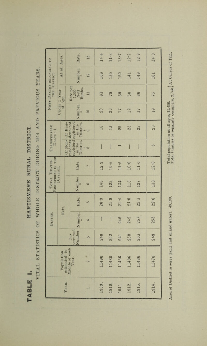 Eh O h-t X H in 3 •J < D « W ft w g oo H <1 X in -I GO < I- Area of District in acres (land and inland water), 49,109. ,T°M a11 aFes’ ] At Census of 1911. v lotal iamilies or separate occupiers, 2,742 )