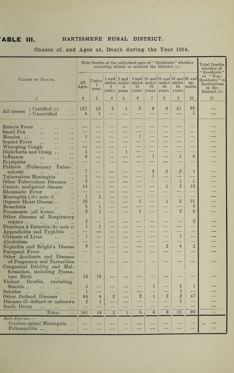 Causes of, and Ages at, Death during the Year 1914. Nett Deaths at the subjoined ages of “ Residents” whether occurring within or without the District (a). Total Deaths whether of “Residents” or “Non- Residents” in Institutions in the District (b). 11 Causes of Death. 1 All Ages. 2 Under 1 year. 3 1 and under 2 years. 4 2 and under 5 years 5 5 and under 16 years. 6 15 and under 25 years. 7 nc J 25 and under 45 years. 8 45 and under 65 years. 9 65 and up- wards. 10 All causes j  1 Uncertified 157 4 18 1 2 1 5 6 8 21 96 3 — Enteric Fever _ Small Pox — Measles .. 1 — — — 1 — — — — — Scarlet Fever — Whooping Cough 1 Diphtheria and Croup .. — — 1 — — — — — — Influenza 6 — — — — 1 — 1 4 — Erysipelas Phthieis (Pulmonary Tuber- culosis) 7 2 2 2 1 _ Tuberculous Meningitis 1 — ■— — — 1 — —■ — — Other Tuberculous Diseases .. 2 — — — —' — — 1 1 — Cancer, malignant disease 14 — — — — — 1 3 10 — Rheumatic Fever Meningitis (See note d) 1 1 21 Organic Heart Disease .. 25 — — — 1 — 1 2 — Bronchitis 5 1 — — — — — — 4 — Pneumonia (all forms).. 9‘ 1 — — 1 — — 2 5 — Other diseases of Respiratory organs 2 _ 2 Diarrhoea & Enteritis [See note e) 1 1 — — — — — — — — Appendicitis and Typhlitis — — — — — — — — — — Cirrhosis of Liver 1 — —- — -—■ — — 1 — — Alcoholism — — — — — — — -— — — Nephritis and Bright’s Disease 9 — *— — — — 2 4 3 — Puerperal Fever — Other Accidents and Diseases of Pregnancy and Parturition Congenital Debility and Mal- formation, including Prema- ture Birth 10 10 Violent Deaths, excluding Suicide .. 3 1 _ 1 1 Suicides 1 — — — — — — 1 — — Other Defined Diseases 6U 4 2 — 2 1 2 2 47 — Diseases ill-defined or unknown 2 1 — — — —. — 1 — — Senile Decay — — —' — — — — — — — Total 161 ; 19“ 2 1 r 5 6 8 1 21 99 — Sub-E>itries— Cerebro-spinal Meningitis .. _ 1 - Poliomyelitis .. — — — — — — — 1 - —