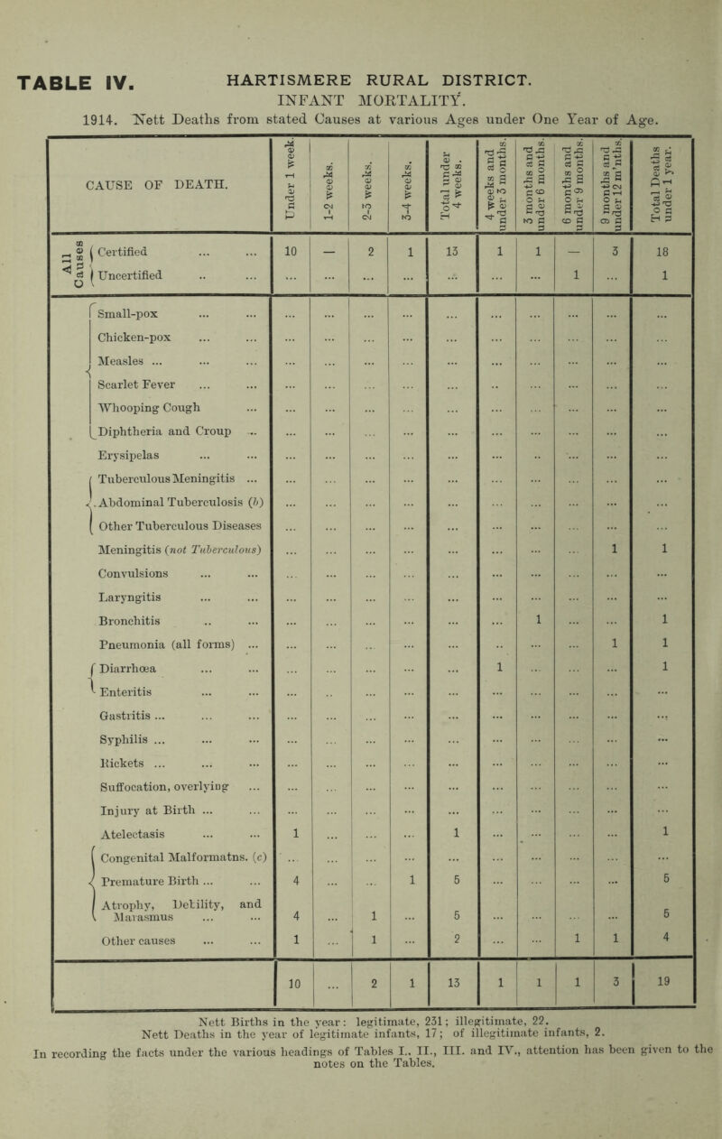 INFANT MORTALITY. 1914. Nett Deaths from stated Causes at various Ages under One Year of Age. CAUSE OF DEATH. Under 1 week. 1-2 weeks. 2-5 weeks. 3-4 weeks. Total under 4 weeks. 4 weeks and junder 3 months. 3 months and 1 under 6 months.1 6 months and under 9 months. 9 months and under 12 m’nths. Total Deaths under 1 year. _ ® | Certified ***^ ^Uncertified 10 — 2 1 13 1 1 1 3 18 1 f Small-pox Chicken-pox Measles ... ... .*. < Scarlet Fever Whooping Cough (^Diphtheria and Croup Erysipelas i Tuberculous Meningitis ... J. Abdominal Tuberculosis (b) ( Other Tuberculous Diseases Meningitis (not Tuberculous) Convulsions Laryngitis Bronchitis Pneumonia (all forms) ... f Diarrhoea ^ Enteritis Gastritis ... Syphilis ... Pickets ... Suffocation, overlying Injury at Birth ... Atelectasis ( Congenital Malformatns. (c) </ Premature Birth ... / Atrophy, Debility, and \ Marasmus Other causes 1 4 4 1 1 ... _• i i 1 1 1 5 5 2 1 1 1 1 1 1 1 1 1 1 1 5 5 4 10 2 1 13 1 1 1 3 j 19 Nett Births in the year: legitimate, 231; illegitimate, 22. Nett Deaths in the year of legitimate infants, 17; of illegitimate infants, 2. In recording the facts under the various headings of Tables I., II., III. and IV., attention has been given to the notes on the Tables.