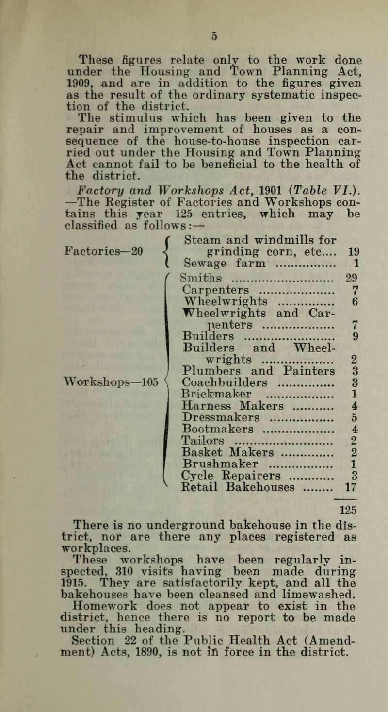 These figures relate only to the work done under the Housing and Town Planning Act, 1909, and are in addition to the figures given as the result of the ordinary systematic inspec- tion of the district. The stimulus which has been given to the repair and improvement of houses as a con- sequence of the house-to-house inspection car- ried out under the Housing and Town Planning Act cannot fail to be beneficial to the health of the district. Factory and Workshops Act, 1901 (Table VI.). —The Register of Factories and Workshops con- tains this year 125 entries, which may be classified as follows:— ( Steam and windmills for Factories—20 < grinding corn, etc..., 19 l Sewage farm 1 ' Smiths 29 Carpenters 7 Wheelwrights 6 Wheelwrights and Car- penters 7 Builders 9 Builders and Wheel- i wrights 2 Plumbers and Painters 3 Coachbuilders 3 Brickmaber 1 Harness Makers 4 Dressmakers 5 Bootmakers 4 Tailors 2 Basket Makers 2 Brushmaker 1 Cycle Repairers 3 Retail Bakehouses 17 125 There is no underground bakehouse in the dis- trict, nor are there any places registered as workplaces. These workshops have been regularly in- spected, 310 visits having been made during 1915. They are satisfactorily kept, and all the bakehouses have been cleansed and limewashed. Homework does not appear to exist in the district, hence there is no report to be made under this heading. Section 22 of the Public Health Act (Amend- ment) Acts, 1890, is not in force in the district.