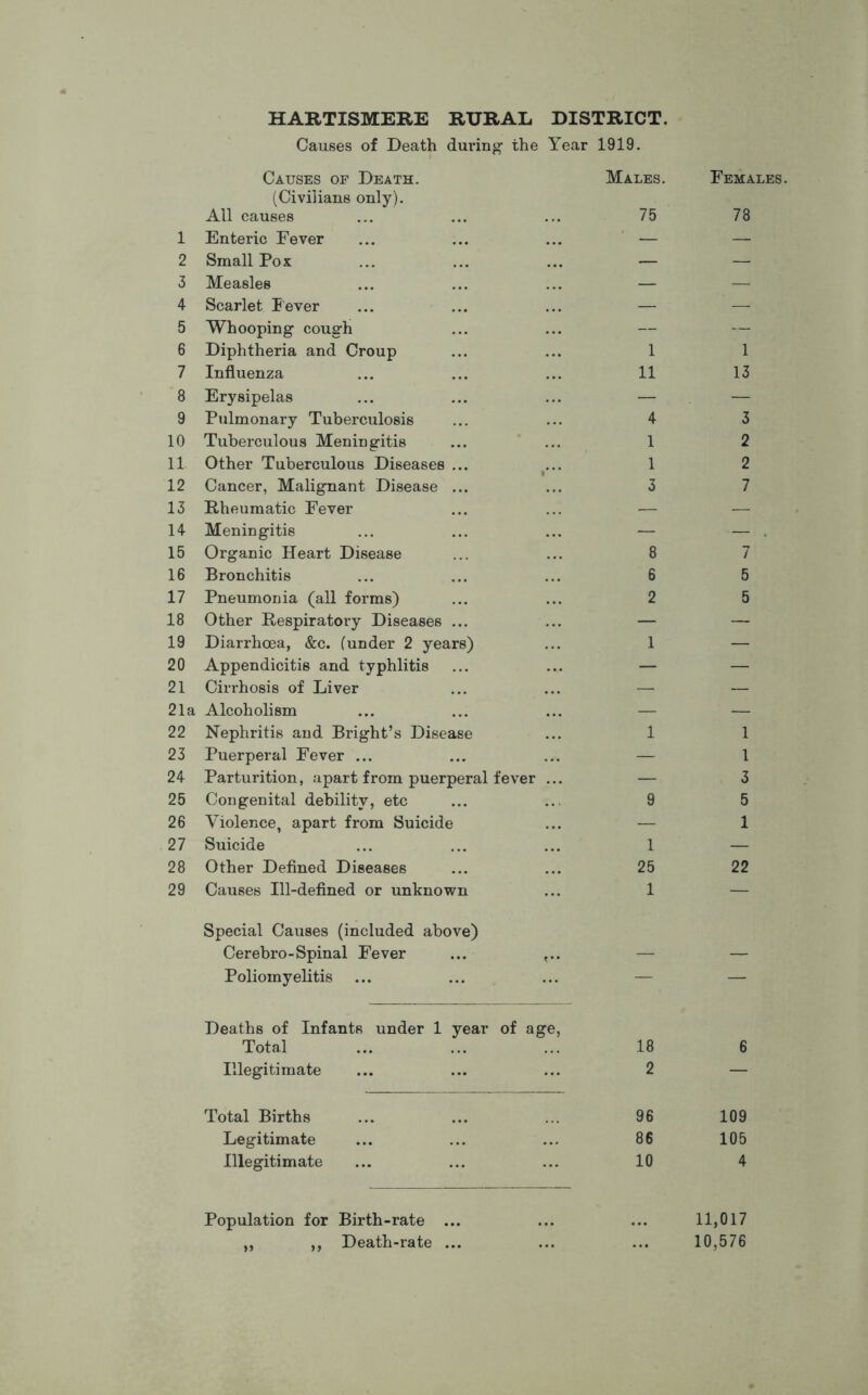 HARTISMERE RURAL DISTRICT. Causes of Death during- the Year 1919. Causes of Death. (Civilians only). All causes 1 Enteric Fever 2 Small Pox 3 Measles 4 Scarlet Fever 5 Whooping cough 6 Diphtheria and Croup 7 Influenza 8 Erysipelas 9 Pulmonary Tuberculosis 10 Tuberculous Meningitis 11 Other Tuberculous Diseases ... 12 Cancer, Malignant Disease ... 13 Rheumatic Fever 14 Meningitis 15 Organic Heart Disease 16 Bronchitis 17 Pneumonia (all forms) 18 Other Respiratory Diseases ... 19 Diarrhoea, &c. (under 2 years) 20 Appendicitis and typhlitis 21 Cirrhosis of Liver 21a Alcoholism 22 Nephritis and Bright’s Disease 23 Puerperal Fever ... 24 Parturition, apart from puerperal fever 25 Congenital debility, etc 26 Violence, apart from Suicide 27 Suicide 28 Other Defined Diseases 29 Causes Ill-defined or unknown Special Causes (included above) Cerebro-Spinal Fever ... Poliomyelitis Males. 75 1 11 4 1 1 3 8 6 2 1 1 9 1 25 1 Deaths of Infants under 1 year of age, Total 18 Illegitimate 2 Total Births 96 Legitimate 86 Illegitimate 10 Females. 78 1 13 3 2 2 7 7 5 5 1 1 3 5 1 22 6 109 105 4 Population for Birth-rate ... ,, ,, Death-rate ... 11,017 10,576