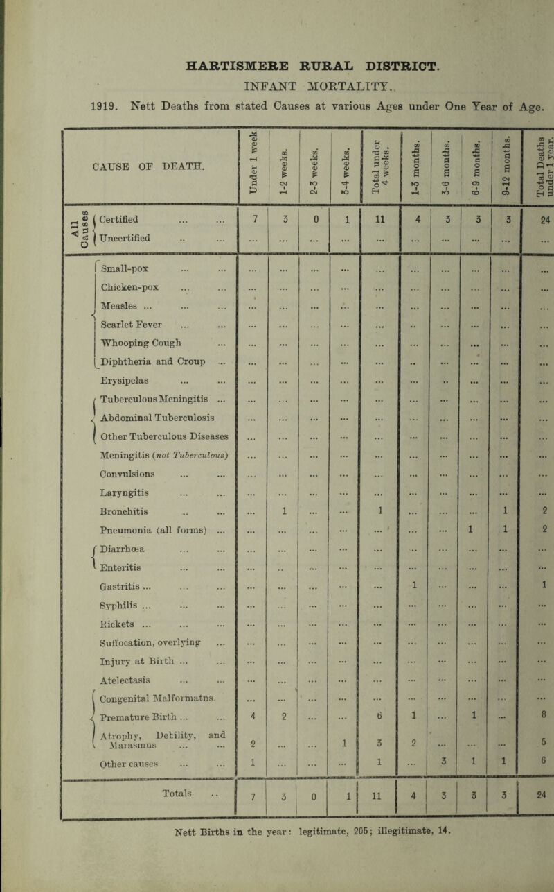 INFANT MORTALITY. 1919. Nett Deaths from stated Causes at various Ages under One Year of Age. CAUSE OF DEATH. <D 0) if Si a & 1-2 weeks. 2-3 weeks. 3-4 weeks. Total under 4 weeks. 1-3 months. 3-6 months. 6-9 months. 9-12 months. Total Deaths under 1 year. All Causes Certified Uncertified 7 3 0 1 11 4 3 3 3 24 Small-pox Chicken-pox Measles ... Scarlet Fever Whooping Cough Diphtheria and Croup Erysipelas Tuberculous Meningitis ... < Abdominal Tuberculosis 1 ' Other Tuberculous Diseases Meningitis (not Tuberculous) Convulsions Laryngitis Bronchitis 1 1 1 2 Pneumonia (all forms) ... 1 1 2 J (Diarrhoea 1 L Enteritis Gastritis... 1 1 Syphilis ... Pickets ... Suffocation, overlying Injury at Birth ... Atelectasis Congenital Malformatns. Premature Birth ... 4 2 6 1 1 8 Atrophy, Detility, and Marasmus 2 1 3 2 5 Other causes 1 1 1 3 1 1 6 Totals 7 3 0 1 11 4 1 3 3 5 24 Nett Births in the year: legitimate, 205; illegitimate, 14.