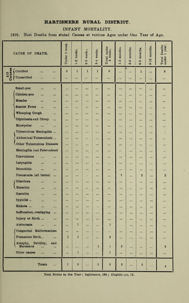 HARTISMERE RURAL DISTRICT. INFANT MORTALITY. 1925. Nett Deaths from stated Causes at various Ages under One Year of Age. CAUSE OF DEATH. Under 1 week. 1-2 weeks. Oi £ CO 3-4 weeks. Total under 4 weeks. 1-3 months. 3-6 months. 6-9 months. 9-12 months. Total Deaths under 1 year. ■ © i Certified 5 1 1 1 8 s' 1 9 o Uncertified Small-pox 1 Chicken-pox Measles 1 Scarlet Fever Whooping Cough 'Diphtheria and Croup Erysipelas Tuberculous Meningitis ... ' Abdominal Tuberculosis ... I (.Other Tuberculous Diseases Meningitis (not Tuberculous) Convulsions Laryngitis Bronchitis Pneumonia (all forms) ... 1 2 3 J f Diarrhoea L Enteritis Gastritis Syphilis Rickets ... Suffocation, overlaying ... Injury at Birth ... Atelectasis 1 1 Congenital Malformations Premature Birth... 1 1 2 Atrophy, Debility, and Marasmus ... ! i 1 2 2 Other causes 1 1 Totals 1 3 1 i 1 5 3 2 5