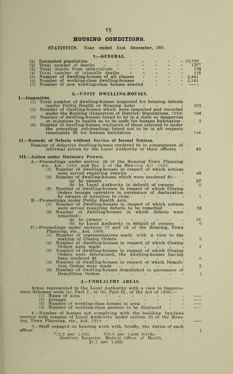 HOUSING CONDITIONS. STATISTICS. Year ended 31st December, 1925. 1.—GENERAL. (1) Estimated population - (2) Total number of deiaths - (3) Total deaths from tuberculosis - (4) Total number of infantile deaths (5) Number of dwelling-houses of all classes (6) Number of working-class dwelling-houses (7) Number of new working-class houses erected - 10,790 137* 12§ lit - 2,441 - 2,141 2.—UNFIT DWELLING-HOUSES. I.—Inspection. (1) Total number of dwelling-houses inspected for housing defects (under Public Health or Housing Acts) .... 325 (2) Number of dwelling-houses which were inspected and recorded under the Housing (Inspection of District) Regulations, 1910- L04 (3) Number of dwelling-houses found to be in a state so dangerous or injurious to health as to be unfit for human habitation - 3 (4) Number of dwelling-houses (exclusive of those referred to under the preceding sub-heading) found not to be in all respects reasonably fit for human habitation - - - - 104 II.—Remedy of Defects without Service of formal Notices. Number of defective dwelling-houses rendered fit in consequence of informal action by the Local Authority or their officers - 45 III.—Action under Statutory Powers. A. —Proceedings under section 28 of the Housing Town Planning etc., Act.. 1919, and Sec. 3 of the Housing Act. 1925. (1) Number of dwelling-houses in respect of which notices were served requiring repairs ----- 48 (2) Number of dwelling-houses which were rendered fit— (a) by owners ------- 27 (b) by Local Authority in default of owners - 0 (3) Number of dwelling-houses in respect of which Closing Orders became operative in pursuance of declaration by owners of intention to close ----- 1 B. —Proceedings iinder Public Health Acts. (1) Number of dwelling-houses in respect of which notices were served requiring defects to be remedied - - 28 (2) Number of dwelling-houses in which defects were remedied— (a) by owners ------- 21 (b) by Local Authority in default of owners - 0 C. —Proceedings under sections 17 and 18 of the Housing, Town Planning, etc., Act, 1909. (1) Number of representations made with a view to the making of Closing Orders ... - 2 (2) Number of dwelling-houses in respect of which Closing Orders were made ...... 2 (3) Number of dwelling-houses in respect of which Closing Orders were determined, the dwelling-houses having been rendered fit ------ - 0 (4) Number of dwelling-houses in respect of which Demoli- tion Orders were made ------ 3 (5) Number of dwelling-houses demolished in pursuance of Demolition Orders ------- 2 3.—UNHEALTHY AREAS. Areas represented to the Local Authority with a view to Improve- ment Schemes unde (a). Part I., or (b), Part II., of the Act of 3 890:— (1) Name of area -------- (2) Acreage --------- (3) Number of working-class houses in area - - - - (4) Number of working-class persons to be displaced 4—Number of houses not complving with the building bye-laws erected with consent of Local Authority under section 25 of the Hous- ing, Town Planning, etc.. Act, 1919 ------- 5.—Staff engaged on housing work with, briefly, the duties of each officer ------------ *12.2 peir 1,000. t50.9 per 1,000 births. ^Sanitary Inspector, Medical Officer of Health. §1.1 per 1,000.