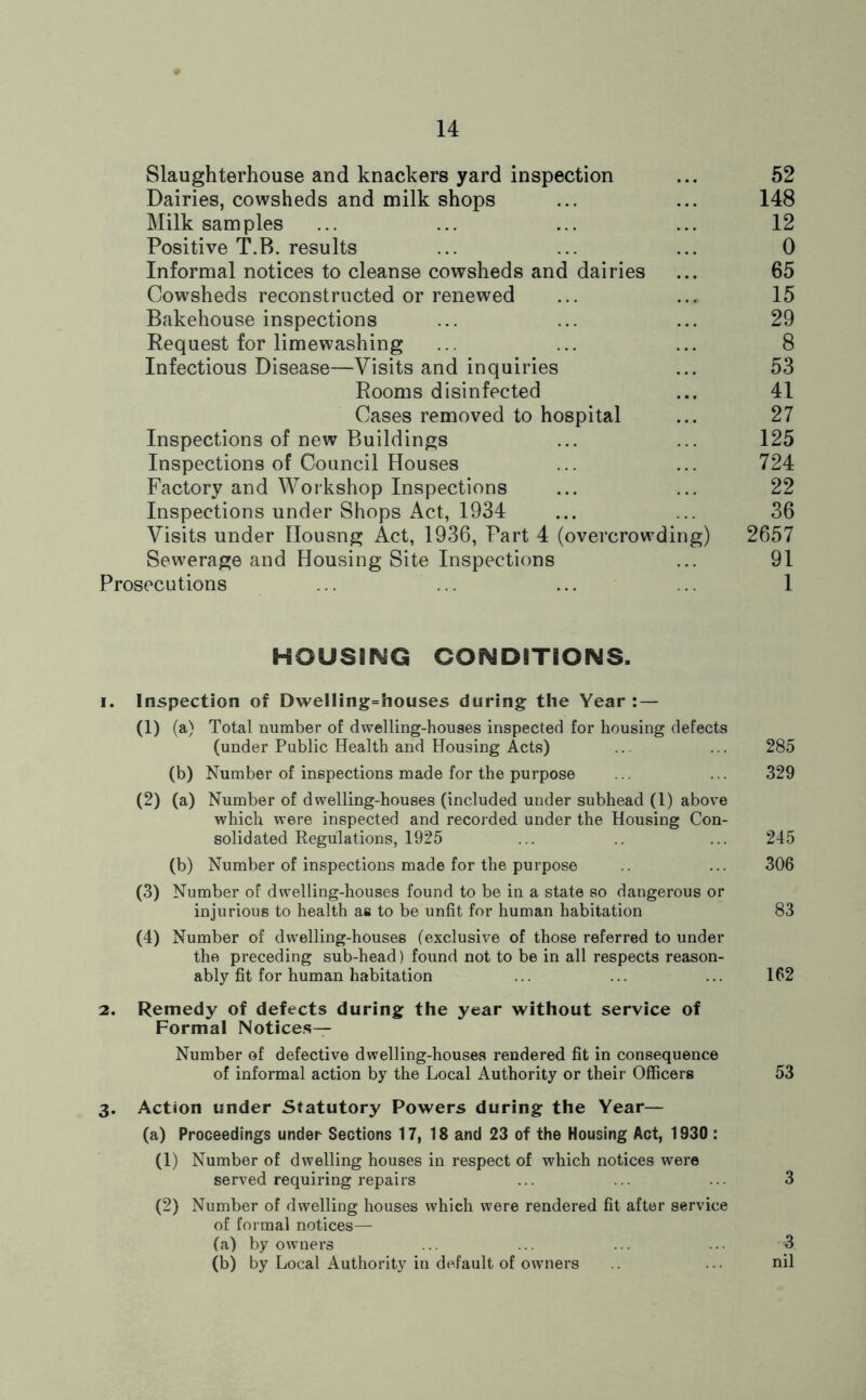 Slaughterhouse and knackers yard inspection ... 52 Dairies, cowsheds and milk shops ... ... 148 Milk samples ... ... ... ... 12 Positive T.B. results ... ... ... 0 Informal notices to cleanse cowsheds and dairies ... 65 Cowsheds reconstructed or renewed ... ... 15 Bakehouse inspections ... ... ... 29 Request for limewashing ... ... ... 8 Infectious Disease—Visits and inquiries ... 53 Rooms disinfected ... 41 Cases removed to hospital ... 27 Inspections of new Buildings ... ... 125 Inspections of Council Houses ... ... 724 Factory and Workshop Inspections ... ... 22 Inspections under Shops Act, 1934 ... ... 36 Visits under Ilousng Act, 1936, Part 4 (overcrowding) 2657 Sewerage and Housing Site Inspections ... 91 Prosecutions ... ... ... .. 1 HOUSING CONDITIONS, 1. Inspection of Dwelling=houses during the Year : — (1) (a) Total number of dwelling-houses inspected for housing defects (under Public Health and Housing Acts) ... ... 285 (b) Number of inspections made for the purpose ... ... 329 (2) (a) Number of dwelling-houses (included under subhead (1) above which were inspected and recorded under the Housing Con- solidated Regulations, 1925 ... .. ... 245 (b) Number of inspections made for the purpose ... 306 (3) Number of dwelling-houses found to be in a state so dangerous or injurious to health as to be unfit for human habitation 83 (4) Number of dwelling-houses (exclusive of those referred to under the preceding sub-head) found not to be in all respects reason- ably fit for human habitation ... ... ... 162 2. Remedy of defects during the year without service of Formal Notices— Number of defective dwelling-houses rendered fit in consequence of informal action by the Local Authority or their Officers 53 3. Action under Statutory Powers during the Year— (a) Proceedings under Sections 17, 18 and 23 of the Housing Act, 1930 : (1) Number of dwelling houses in respect of which notices were served requiring repairs ... ... ... 3 (2) Number of dwelling houses which were rendered fit after service of formal notices— (a) by owners ... ... ... ... <3. (b) by Local Authority in default of owners ... nil