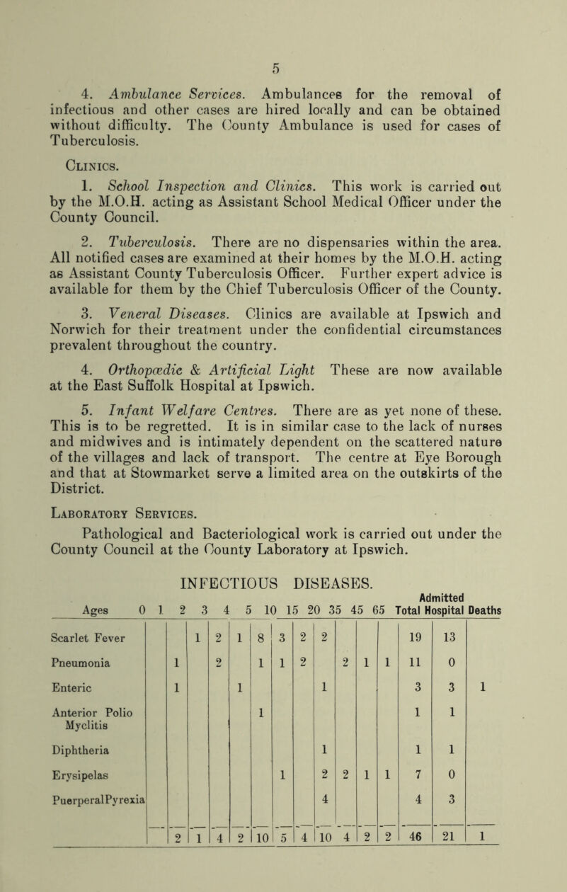 4. Ambulance Services. Ambulances for the removal of infectious and other cases are hired locally and can be obtained without difficulty. The County Ambulance is used for cases of Tuberculosis. Clinics. 1. School Inspection and Clinics. This work is carried out by the M.O.H. acting as Assistant School Medical Officer under the County Council. 2. Tuberculosis. There are no dispensaries within the area. All notified cases are examined at their homes by the M.O.H. acting as Assistant County Tuberculosis Officer. Further expert advice is available for them by the Chief Tuberculosis Officer of the County. 3. Veneral Diseases. Clinics are available at Ipswich and Norwich for their treatment under the confidential circumstances prevalent throughout the country. 4. Orthopcedic & Artificial Light These are now available at the East Suffolk Hospital at Ipswich. 5. Infant Welfare Centres. There are as yet none of these. This is to be regretted. It is in similar case to the lack of nurses and midwives and is intimately dependent on the scattered nature of the villages and lack of transport. The centre at Eye Borough and that at Stowmarket serve a limited area on the outskirts of the District. Laboratory Services. Pathological and Bacteriological work is carried out under the County Council at the County Laboratory at Ipswich. INFECTIOUS DISEASES. Admitted Ages 0 1. 2 3 4 5 10 15 20 35 45 65 Total Hospital Deaths Scarlet Fever 1 2 1 8 3 2 2 19 13 Pneumonia 1 2 1 1 2 2 1 1 11 0 Enteric 1 1 1 3 3 1 Anterior Polio Myelitis I 1 1 Diphtheria 1 1 1 Erysipelas 1 2 2 1 1 7 0 PuerperalPyrexia 4 4 3 2 1 4 2 10 5 4 10 4 2 2 46 21 1