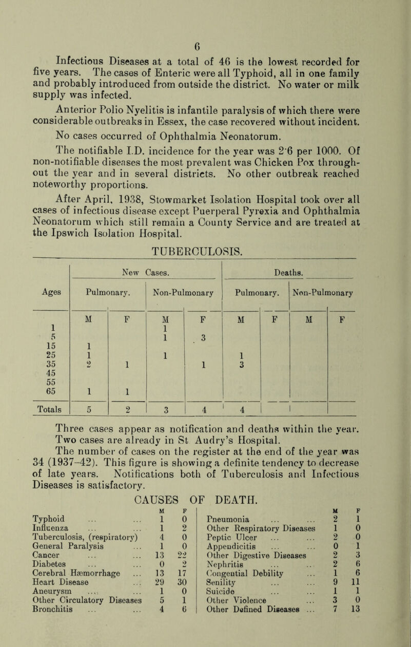 Infectious Diseases at a total of 46 is the lowest recorded for five years. The cases of Enteric were all Typhoid, all in one family and probably introduced from outside the district. No water or milk supply was infected. Anterior Polio Nyelitis is infantile paralysis of which there were considerable outbreaks in Essex, the case recovered without incident. No cases occurred of Ophthalmia Neonatorum. The notifiable I D. incidence for the year was 2'6 per 1000. Of non-notifiable diseases the most prevalent was Chicken Pox through- out the year and in several districts. No other outbreak reached noteworthy proportions. After April, 1938, Stowmarket Isolation Hospital took over all cases of infectious disease except Puerperal Pyrexia and Ophthalmia Neonatorum which still remain a County Service and are treated at the Ipswich Isolation Hospital. TUBERCULOSIS. Three cases appear as notification and deaths within the year. Two cases are already in St Audry’s Hospital. The number of cases on the register at the end of the year was 34 (1937-42). This figure is showing a definite tendency to decrease of late years. Notifications both of Tuberculosis and Infectious Diseases is satisfactory. CAUSES OF DEATH. M F M F Typhoid 1 0 Pneumonia 2 1 Influenza 1 2 Other Respiratory Diseases 1 0 Tuberculosis, (respiratory) 4 0 Peptic Ulcer 2 0 General Paralysis 1 0 Appendicitis 0 1 Cancer 13 22 Other Digestive Diseases 2 3 Diabetes 0 2 Nephritis 2 6 Cerebral Haemorrhage 13 17 Congential Debility 1 6 Heart Disease . . 29 30 Senility 9 11 Aneurysm 1 0 Suicide 1 1 Other Circulatory Diseases 5 1 Other Violence 3 0 Bronchitis 4 (j Other Defined Diseases ... 7 13