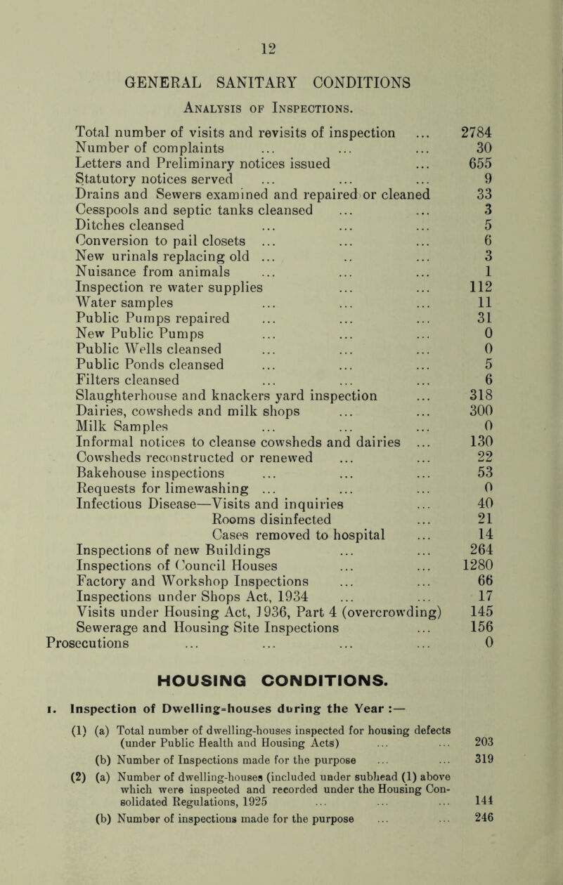 GENERAL SANITARY CONDITIONS Analysis of Inspections. Total number of visits and revisits of inspection ... 2784 Number of complaints ... ... ... 30 Letters and Preliminary notices issued ... 655 Statutory notices served ... ... ... 9 Drains and Sewers examined and repaired or cleaned 33 Cesspools and septic tanks cleansed ... ... 3 Ditches cleansed ... ... ... 5 Conversion to pail closets ... ... ... 6 New urinals replacing old ... .. ... 3 Nuisance from animals ... ... ... 1 Inspection re water supplies ... ... 112 Water samples ... ... ... 11 Public Pumps repaired ... ... ... 31 New Public Pumps ... ... ... 0 Public Wells cleansed ... ... ... 0 Public Ponds cleansed ... ... ... 5 Filters cleansed ... ... ... 6 Slaughterhouse and knackers yard inspection ... 318 Dairies, cowsheds and milk shops ... ... 300 Milk Samples ... ... ... 0 Informal notices to cleanse cowsheds and dairies ... 130 Cowsheds reconstructed or renewed ... ... 22 Bakehouse inspections ... ... ... 53 Requests for limewashing ... ... ... 0 Infectious Disease—Visits and inquiries ... 40 Rooms disinfected ... 21 Cases removed to hospital ... 14 Inspections of new Buildings ... ... 264 Inspections of Council Houses ... ... 1280 Factory and Workshop Inspections ... ... 66 Inspections under Shops Act, 1934 ... ... 17 Visits under Housing Act, 1936, Part 4 (overcrowding) 145 Sewerage and Housing Site Inspections ... 156 Prosecutions ... ... ... ... 0 HOUSING CONDITIONS. i. Inspection of Dwelling=houses during the Year :— (1) (a) Total number of dwelling-houses inspected for housing defects (under Public Health and Housing Acts) ... ... 203 (b) Number of Inspections made for the purpose ... ... 319 (2) (a) Number of dwelling-houses (included under subhead (1) above which were inspected and recorded under the Housing Con- solidated Regulations, 1925 ... ... ... 144 (b) Number of inspections made for the purpose ... ... 246