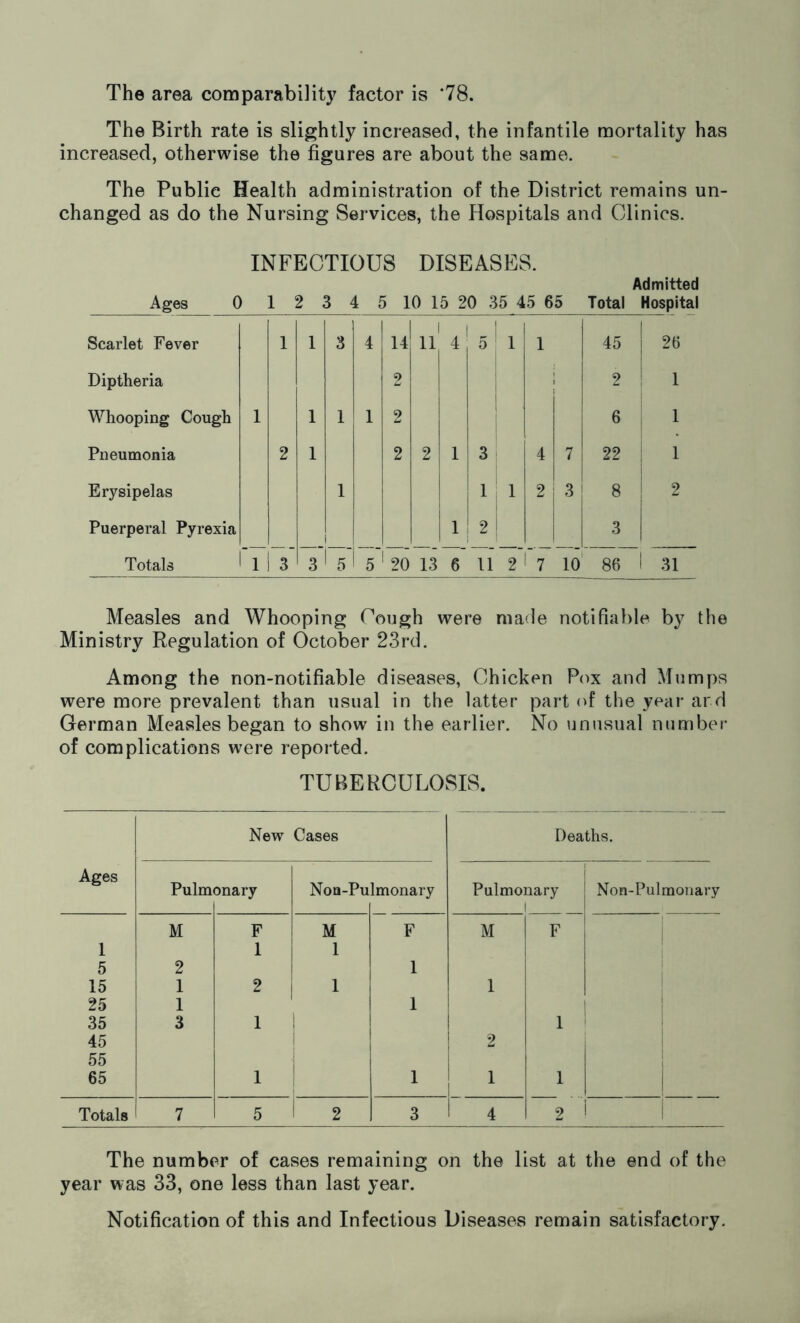 The area comparability factor is '78. The Birth rate is slightly increased, the infantile mortality has increased, otherwise the figures are about the same. The Publie Health administration of the District remains un- changed as do the Nursing Services, the Hospitals and Clinics. INFECTIOUS DISEASES. Admitted Ages 0 1 2 3 4 5 10 15 20 35 45 65 Total Hospital Scarlet Fever 1 1 3 4 14 1 11 4 1 „ ! 0 1 1 45 26 Diptheria 2 2 1 Whooping Cough 1 1 1 1 2 6 1 Pneumonia 2 1 2 2 1 3 4 7 22 1 Erysipelas 1 1 1 2 3 8 2 Puerperal Pyrexia 1 2 i 3 Totals 11 3 3 1 5 5 1 20 13 6 11 2 1 7 10 86 1 31 Measles and Whooping Cough were made notifiable by the Ministry Regulation of October 23rd. Among the non-notifiable diseases, Chicken Pox and Mumps were more prevalent than usual in the latter part of the year ard German Measles began to show in the earlier. No unusual number of complications were reported. TUBERCULOSIS. The number of cases remaining on the list at the end of the year was 33, one less than last year. Notification of this and Infectious Diseases remain satisfactory.