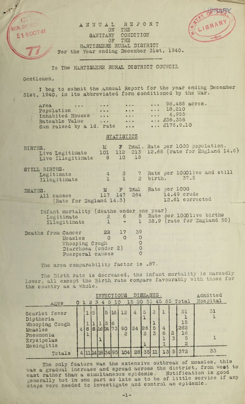 A I I TJ A i REPORT ON THE SANITARY C ONDITI ON. OF THE HART I SMS RE RURAL DISTRICT . For the Year ending December 31st, 1940. To The KARTISMSRE RURAL DISTRICT COUNCIL G-entlemen, I beg to submit the Annual Report for the year ending December 31st, 1940s in its abbreviated form conditioned by the War. Area ... oo. ° * ° Population ... ... Inhabited Houses ... ... Rateable Value ... ... Sum raised by a Id. rate ... STATISTICS c ... 96,486 acres . O e c 18 5 210 ... 4,955 ... £38,358 ... £176.9.10 BIRTHS. M Live Legitimate 101 Live Illegitimate 8 F Total. Rate per 1000 population. 112 213' 12.68 (rate for England 14.6) 10 18 STILL BIRTHS. Legitimate Illegitimate 437 Rate per lOOOlive and still 112 birth. 37.5 DEATHS. M F All causes 117 147 (Rate for England 14.3) Total 264 Rate per 1000 14.49 crude 12.61 corrected Infant mortality Legitimate Illegitimate (deaths under one year) 26 8 Rate per lOOOlive births 1 - 1 38.9 (rate for England 55) Deaths from Cancer 22 17 39 Measles 000 Whooping Cough 0 Diarrhoea (under 2) 0 Puerperal causes 0 The area comparability factor is .87. The Birth rate is decreased, the infant mortality is markedly lower, all except the Birth, rate compare favourably with those for the country as a whole. INFECTIOUS DISEASES. Admitted Ages ) 1 2 2 4 5 1 9 15 20 35 4 5 65 Total Hospital Scarlet fever 1 5 i 5 16 12 4 5 2 1 51 31 Diptheria * 1 1 1 Whooping Cough 1 1 1 5 6 1 15 Measles 4 8 8 16 24 73 90 24 26 5 4 282 Pneumonia 1 2 2 3 6 2 16 Erysipelas 1 1 3 5 1 Meningitis 1 2 Totals 4 11 14 18 34 95 104 28 35 11 13 5 372 33 The only feature was the extensive outbreak of measles, this was a gradual increase and spread across the district, from west to east rather than a simultaneous epidemic. Notification is gooa enerally but in one part so late as to be of little service if a y steps were needed to investigate and control an epidemic. -1-