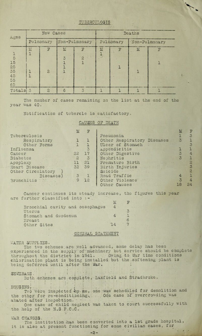 TUBERCULOSIS The number of cases remaining on the list at the end of the year was 40. notification of tubercle is satisfactory. causes or death M F M F Tuberculosis Pneumonia 1 3 Respiratory 1 1 Other Respiratory Diseases 3 1 Other Forms 1 1 Ulcer of Stomach * 3 Influenza 3 Appendicit is 1 1 Cancer 22 17 Other Digestive 3 4 Diabetes 2 3 Nephritis 3 1 Apoplexy 11 21 Premature Birth 2 Heart Disease 32 39 Birth Injuries 3 Other Circulatory ) Suicide 2 Diseases) 3 1 Road Traffic 4 1 Bronchitis 9 12 Other Violence 3 4 Other Causes 18 24 Cancer continues its steady increase, the figures this year are further classified into M F Bronchial cavity and oesophagus 4 Uterus 3 Stomach and duodenum 4 1 Breast 6 Other Sites '14 7 GENERAL STATEMENT WATER SUPPLIES <> The two schemes-..ape ••well advanced,, some delay has been experienced in the supply of”machinery but service should be complete throughout the dis-trict- it}' 1941. .Owing -to War time conditions chlorination plant is.being installed but the.softening plant is being deferred until after the War. : SEWERAGE s' j • i ’ ’ • Both schemes are . co|ipl$te , • Laxf ield and Stradbroke . housing; •. -i • i ] ;. , : . Twp were inspected’ -toy- bie-,. one.: scheduled for demolition and the other for re-conditioning., , . One case of overcrowding was abated after inspection. - •’ One case of child neglect was taken to court successfully with the help of the IT.3 P.C.C. :i . VtTAR CHARGES - - : , '' The institution-has. been.converted into a 1st grade hospital, it is also at present functioning for some civilian cases, for -2- . ... .