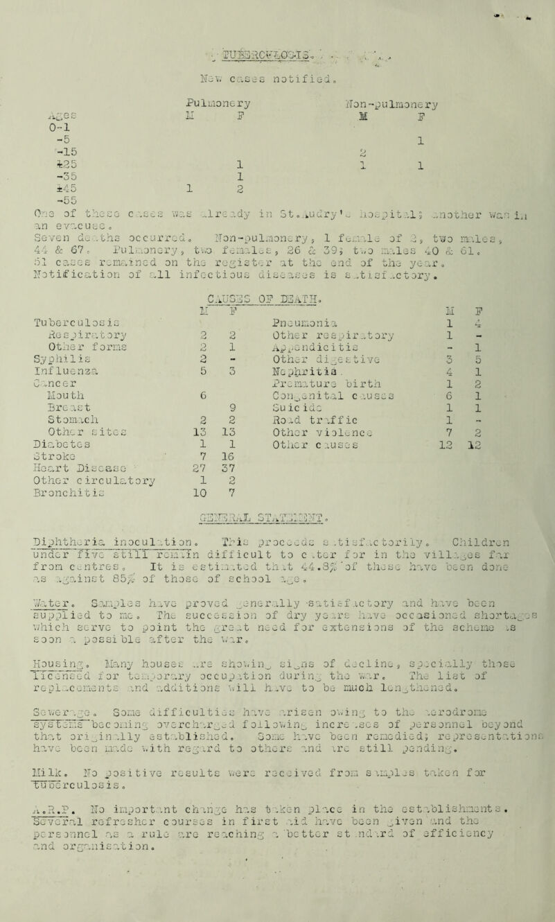 Hew cases notified. Pulmonery IT o n -p u lrao ne r y Ages 0-1 11 F M F -5 1 -15 2 ±25 1 1 1 -35 1 ±45 1 2 -55 One of these cases was already in 5to.kudryHospitals another wan in an evacuee. Seven deaths occurred, Hon-pulmonery, 1 female of 2, two males * 44 & 67, Pulmonery, t*o females , 26 <1 39s two males 40 & 61, 51 cases remained on the Y» n rp ■> a X ^ ^ _L ^ ter at the end of the year o notification of all inf ec ti ou s diseases is satisfactory. C AUSBS OF DBATH. ■nr F i—H F^3 F Tuberc ulos is Pneumonia 1 hr Re s p i ra t o ry 2 2 Other respiratory 1 - Other forms 2 1 Appendicitis - 1 Syphilis 2 - Other digestive 3 5 Influenza 5 3 nephritis. 4 1 Caneer Premature birth 1 2 Mou th 6 Congenital causes 6 1 Breast 9 Suic idc 1 1 S t omac h 2 2 Road, traffic 1 - Other sites 13 13 Other violence 7 2 Diabetes 1 1 Other causes 12 12 Stroke 7 16 Heart Disease 27 37 Other circulatory 1 2 Bronchitis 10 7 /NTPT.T7,T? ' T UT_jm! Jj a Li lJ-J O 'T' —:•) “ -• p “.Tr71 O J.A1.J* ~ J S'- 1 O Diphtheria inoculation. This proceeds s -.tisfac toriiy, Children under fivc’bti11 renaln difficult to c .ter for in the villages far from centres, It is estimated that 44.8#'of these have been done as against 85#- of those of school aue, Watero Samples have proved generally -satisfactory and have been supplied to me. The succession of dry years have occasioned shortapes which serve to point the great need for extensions of the scheme is soon a possible after the war. Housing. Many houses are showin^ si0ns of decline, specially those licensed for temporary occupation during the war. The list of r e p 1 a c e me n ts and additions will have to be much Ion a cme no g. , Sewerage. Some difficulties have arisen owing to the aerodrome systems beeorning overcharged following increases of personnel beyond that originally established. Some have been remedied; representations have been made with regard to others and ire still pending. Milk. Ho positive results were received from samples taken for Tuberculosis. A.R.P. Ho important change has taken place in the establishments. Several refresher courses in first aid have been given and the personnel .as a rule are reaching a better standard of efficiency and organisation.