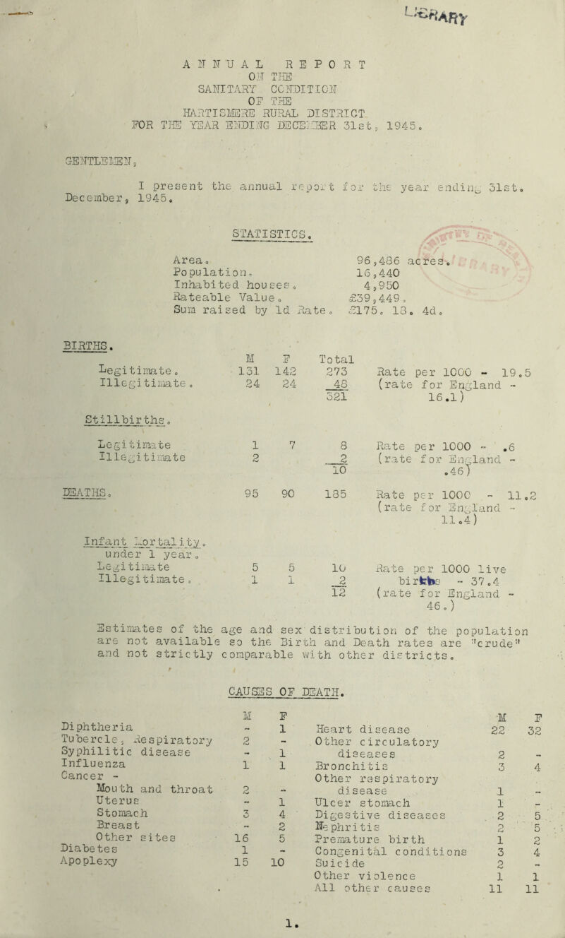 L;£«ARV ANNUAL REPORT OH THE SANITARY CONDITION OE THE HARTISMS RE RURAL DISTRICT EOR THE YEAR ENDING DECEMBER 31st, 1945. GENTLEMEN 9 I present the annual report for the year ending 31st. December, 1945. STATISTICS. Area. Po pulation. Inhabited houses. Rateable Value. Sum raised by Id Rate /,*.;/ 96,486 acres. 16,440 4,950 £39,449, £175. 13. 4d. BIRTHS. Legitimate„ Illegitimate. Stillbirths. Legitimate Illegitimate DEATHS. Infant Mortality. under 1 year. Legitimate Illegitimate. M E Total 31 142 273 Rate per 1000 - 19. 24 24 48 (rate f or England - 321 16 .1) 1 7 8 Rate per 1000 - .6 2 2 (rate for England - 10 .46) 5 90 185 Rate per 1000 i: (rate for England - 11.4) 5 5 10 Rate per 1000 live X 1 2 births - 37.4 12 (rate for England 46.) Estimates of the age and sex distribution of the population are not available so the Birth and Death rates are :rcrude and not strictly comparable with other districts. CAUSES OF DEATH. M E •M F Diphtheria - 1 Heart disease 22 32 Tubercle, Respiratory 2 - Other circulatory Syphilitic disease - 1 diseases 2 Influenza 1 1 Bronchitis 3 4 Cancer - Other respiratory Mouth and throat 2 - disease 1 Uterus 1 Ulcer stomach 1 Stomach KJ 4 Digestive diseases 2 5 Breast - 2 Ne phritis 2 5 Other sites 16 5 Premature birth 1 2 Diabetes 1 ~ Congenital conditions 3 4 Apoplexy 15 10 Suicide 2 Other violence 1 1 • All other causes 11 11