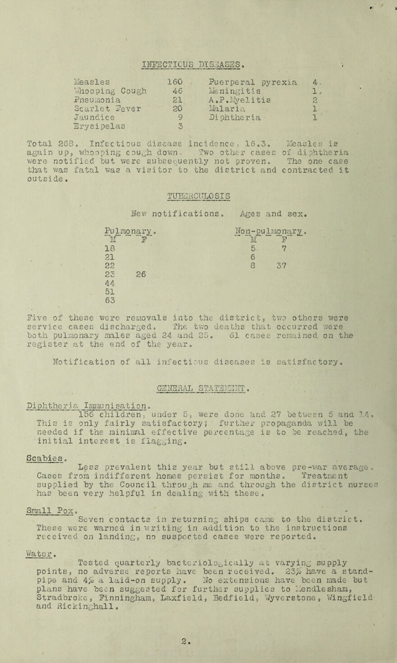 IHFSCTICUS DISEASES Measles 160 whooping Cough 46 Pneumonia 21 Scarlet Fever 20 Jaundice 9 Erysipelas 3 Puerperal pyrexia 4. Meningitis 1, A,P.Myelitis 2 Malaria 1 Diphtheria 1 Total 2SSo Infectious disease incidence, 16030 again up, whooping cough down, Two other cases were notified hut were subsequently not proven,, that was fatal was a visitor to the district and outside o Measles is of diphtheria The one case contracted it TUBERCULOSIS Hew notifications. Pulmonary„ M F~ 18 21 26 44 51 63 Ages and sex. Ho n **p_u_lnionary , M P 5 7 6 8 37 Five of these were removals into the district, two others were service cases discharged. The two deaths that occurred were both pulmonary males aged 24 and 25, 61 cases remained on the register at the end of the year. notification of all infectious diseases is satisfactory. GERURAL STATE qrnVT.r-T'jm ill i -Oil i 'l . Diphtheria Immunisation, 156 children, under 5, were done hncl 27 between 5 ana 14, This is only fairly satisfactory-; further propaganda will be needed if the minimal effective percentage is to be reached, the initial interest is flagging. Scabies, Less prevalent this year but still above pre-war average. Cases from indifferent homes persist for months. Treatment supplied by the Council through me and through the district nurses has been very helpful in dealing with these. Small Pox, Seven contacts in returning ships came to the district. These were warned in writing in addition to the instructions received on landing, no suspected cases were reported. Water, Tested quarterly bacteriologicaliy at varying supply points, no adverse reports have been received, 23/S have a stand- pipe and 4/,? a laid-on supply, Ho extensions have been made but plans have been suggested for further supplies to Mendl.esham, Stradbroke, Pinningham, Laxfield, Bedfield, wyverstone, Wingfield and Rickinghall,