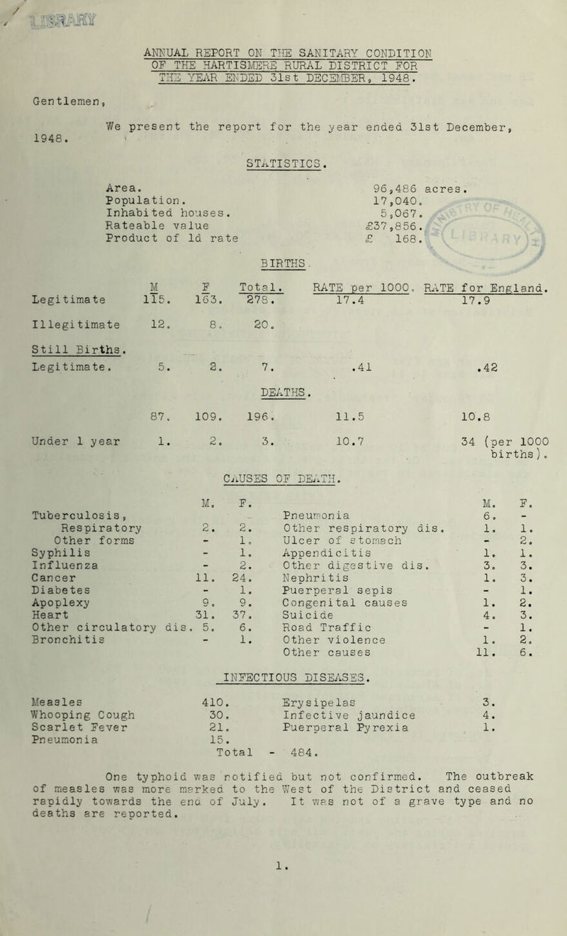 ANNUAL REPORT ON THE SANITARY CONDITION OF THE HARTISMERE RURAL DISTRICT FOR THE YEAR ENDED 51st DECEMBER, 1948. Gentlemen, 1948. We present the report for the year ended 31st Decembers STATISTICS. Area. Population. Inhabited houses. Rateable value Product of Id rate BIRTHS - 96,486 acres. 17,040. 5,067. £37,856., £ 168. M F Total. RATE per 1000. RATE for England. Legitimate 115. 163. 278. 17.4 17.9 Illegitimate 12. 8. 20. Still Births. Legitimate. 5. 2. 7. .41 .42 DEATHS. 87. 109. 196. 11.5 10.8 Under 1 year 1. 2. 3. ■: 10.7 34 (per 1000 births). CAUSES OF DEATH. M. F. M. F. Tuberculosis, Pneumonia 6. - Respiratory 2. 2. Other respiratory dis. 1. 1. Other forms - 1. Ulcer of stomach - 2. Syphilis - 1. Appendicitis 1. 1. Influenza - 2. Other digestive dis. 3. 3. Cancer 11. 24. Nephritis 1. 3. Diabetes - 1. Puerperal sepis - 1. Apoplexy 9. 9. Congenital causes 1. 2. Heart 31. 37. Suicide 4. 3. Other circulatory dis . 5. 6. Road Traffic - 1. Bronchitis - 1. Other violence 1. 2. Other causes 11. 6. INFECTIOUS DISEASES. Measles 410. Erysipelas 3. Whooping Cough 30. Infective jaundice 4. Scarlet Fever 21. Puerperal Pyrexia 1. Pneumonia 15. Total - 484. One typhoid was notified but not confirmed. The outbreak of measles was more marked to the West of the District and ceased rapidly towards the end of July. It was not of a grave type and no deaths are reported.