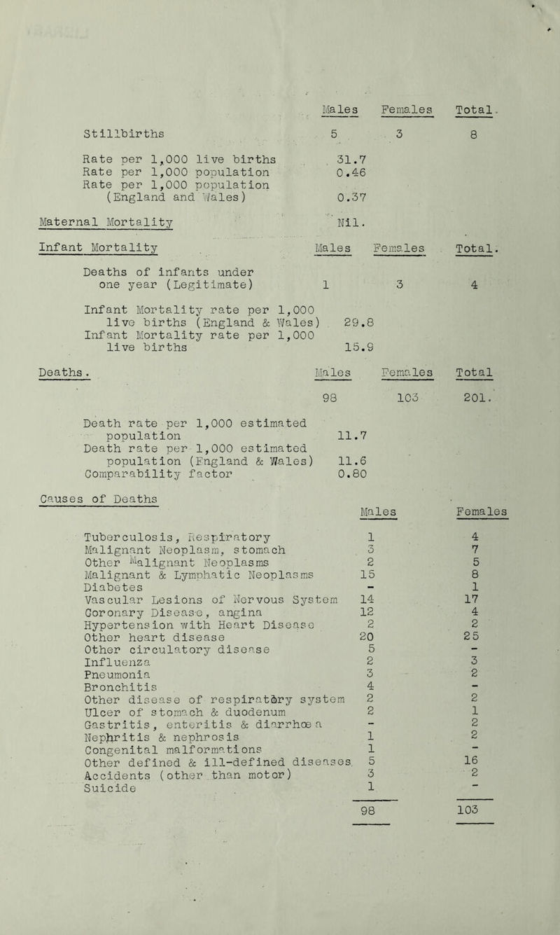 Males Females Total» Rate per 1,000 live births 31.7 Rate per 1,000 population 0.46 Rate per 1,000 population (England and Wales) 0.37 Maternal Mortality Nil. Infant Mortality Males Females Total Deaths of infants under one year (Legitimate) Infant Mortality rate per 1,000 live births (England & Wales) Infant Mortality rate per 1,000 live births 29.8 15.9 Deaths. Males Females Total 98 103 201. Death rate per 1,000 estimated population 11.7 Death rate per 1,000 estimated population (England & Wales) 11.6 Comparability factor 0.80 Causes of Deaths Males Females Tuberculosis, Respiratory 1 4 Malignant Neoplasm, stomach . 3 7 Other Malignant Neoplasms 2 5 Malignant & Lymphatic Neoplasms 15 8 Diabetes - 1 Vascular Lesions of Nervous System 14 17 Goronary Disease, angina 12 4 Hypertension with Heart Disease 2 2 Other heart disease 20 25 Other circulatory disease 5 Influenza 2 3 Pneumonia 3 2 Bronchitis 4 Other disease of respiratory system 2 2 Ulcer of stomach & duodenum 2 1 Gastritis, enteritis & diarrhoea - 2 Nepjiritis & nephrosis 1 2 Congenital malformations 1 Other defined & ill-defined diseases. 5 16 Accidents (other than motor) 3 2 Suicide 1 98 103