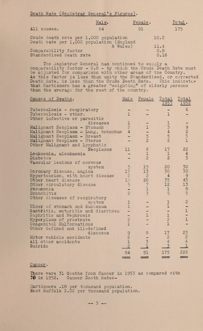 Death Hate (Registrar General* s Figures). Total Male. Female. All causes. 84 91 175 Crude death rate per 1,000 population 10.2 Death rate per 1,000 population (England & Wales) 11.4 Comparability factor 0.8 Standardised death rate 8.16 The Registrar General has continued to supply a comparability factor - 0.8 - by which the Crude Death Rate must be adjusted for comparison with other areas of the Country. As this factor is less than unity the Standardised, or corrected Death Rate, is less than the Crude Death Rate. This indicates that Hartismere has a greater weighting” of elderly persons than the average for the rest of the country. Causes of Deaths. Male Female Total Total Tuberculosis - respiratory i221 1952 6 Tuberculosis - other. 1 — l — Other infective or parasitic diseases 1 l _ Malignant Neoplasm - Stomach 2 1 3 9 Malignant Neoplasm - Lung, bronchus 4 — 4 2 Malignant Neoplasm - Breast — 5 5 5 Malignant Neoplasm - Uterus - 2 2 1 Other Malignant and lymphatic Neoplasms 11 6 17 22 Leukaemia, aleukaemia — 1 1 4 Diabetes — 2 2 3 Vascular lesions of nervous system 5 15 20 30 Coronary disease, angina 17 13 30 30 Hypertension, with heart disease 2 2 4 9 Other heart disease 15 20 35 45 Other circulatory disease 5 7 12 13 Pneumonia — 1 1 8 Bronchitis 2 3 5 5 Other diseases of respiratory system 1 _ 1 2 Ulcer of stomach and duodenum 1 - 1 - Gastritis, enteritis and diarrhoea - - 1 Nephritis and Nephrosis - 1 1 - Hyperplasm of prostrate 2 - 2 1 Congenital Malformations 1 - 1 - Other defined and ill-defined diseases 9 8 17 23 Motor vehicle accidents 2 — 2 2 All other accidents 1 3 4 4 Suicide 2 1 —1 1 84 91 175 226 Cancer. There were 31 deaths from Cancer in 1953 as compared with 38 in 1952. Cancer Death Rate:- H&rtismere .18 per thousand population. East Suffolk 2.02 per thousand population. o