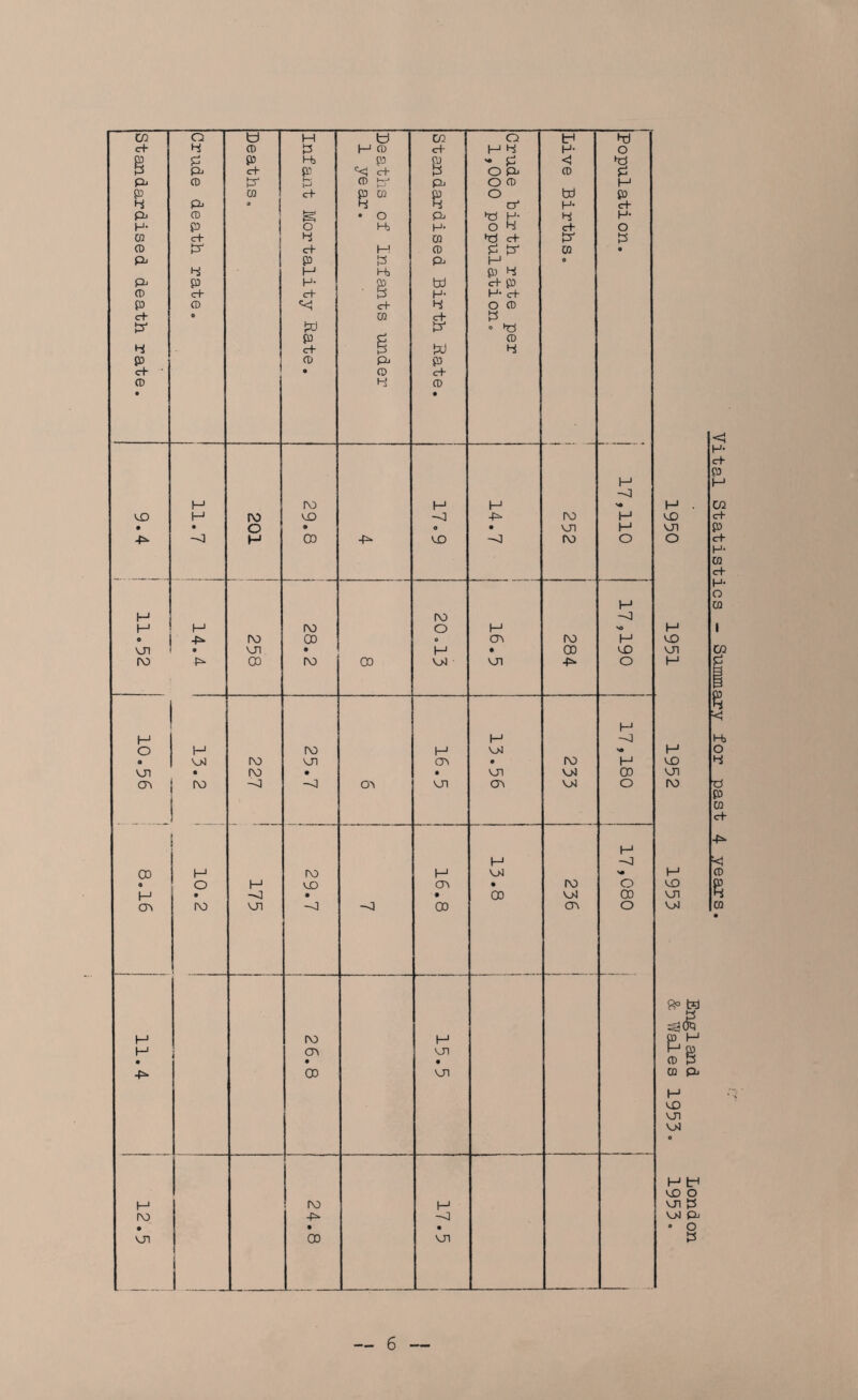 Standardised death rate. 9.4 j 11.52 10.56 8.16 4 P Pi P> CD P cf hi P cf I-1 -O H -P H • IV) IV) rv> VJI CD P c+ CD o rv> vn 03 P hb P cf g O hi cf p H H- cf p cf CD IV) 03 ro —3 -O vn IV) 00 • rv> M P P «<! cf P CD 4 • O hb P hb CD P- CD hi rv> • -J rv> -o IV) CD oo ro -F=* 03 CO cf s Pi H- CD CD Pi tri H- cf PJ W P cf CD H 4 *• P O Pi O o' C+ PJ H o CD PO O vn o> -J H • vn 00 vn vn —J . vn o *d & a. H- P 4 P cf Pi CD 4 H -J cn # vn vn vn cn vn 00 H- <! P bd H- hi cf PJ CD vn do IV) 00 ■p. vn vn vn OV o P P cf H- O P -P H O -P >o H vo o -J 03 O H -VI >• 00 o H vn O H VD vn vn IV) vn vn 9p bd *$< p P cd Pi vn vn H tP vo o vn p vn Pi • o p Vital Statistics - Summary for past 4 years