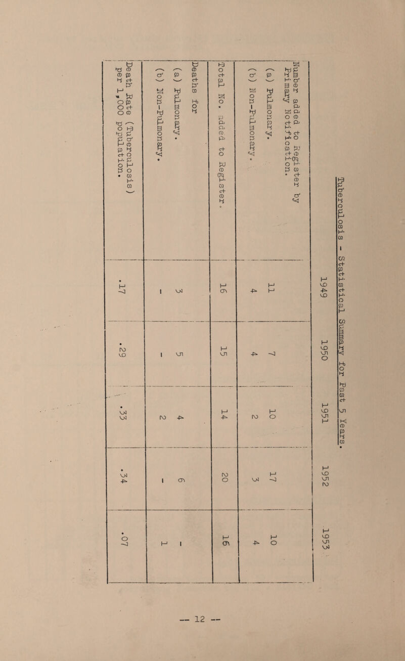 VO VO VO VJI VO on vO Vj~! ro v£) VJI Tuberculosis - Statistical Summary for Past 5 ^ears