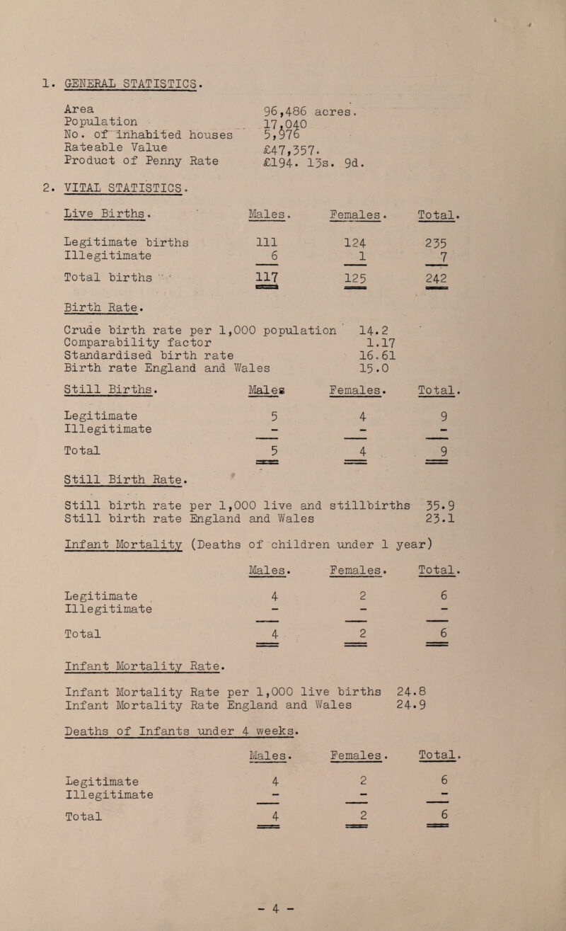 1. GENERAL STATISTICS. Area 96,486 acres. Population ■ , 17,0^ ^0 No. of’inhabited houses 5,§7i Rateable Value £47,; 557. Product of Penny Rate £194 . 13s . 9d. VITAL STATISTICS. Live Births. I/Iales. Females. Total. Legitimate births Ill 124 235 Illegitimate 6 1 7 Total births ■ 117 125 242 Birth Rate. Crude birth rate per 1,000 population' 14.2 Comparability factor 1.17 Standardised birth rate 16.61 Birth rate England and Wales 15.0 Still Births. Males Females. Total. Legitimate 5 4 9 Illegitimate - - - Total 5 4 9 Still Birth Rate. Still birth rate per 1,000 live an.d stillbirths 35.9 Still birth rate England and Wales 23.1 Infant Mortality (Deaths of children . under 1 year) Males. Females. Total. Legitimate 4 2 6 Illegitimate — — — Total 4 2 6 Infant Mortality Rate. Infant Mortality Rate per 1,000 live births 24.8 Infant Mortality Rate England and V/ales 24.9 Deaths of Infants under 4 weeks • Males. Females. Total. Legitimate 4 2 6 Illegitimate — — Total 4 2 6
