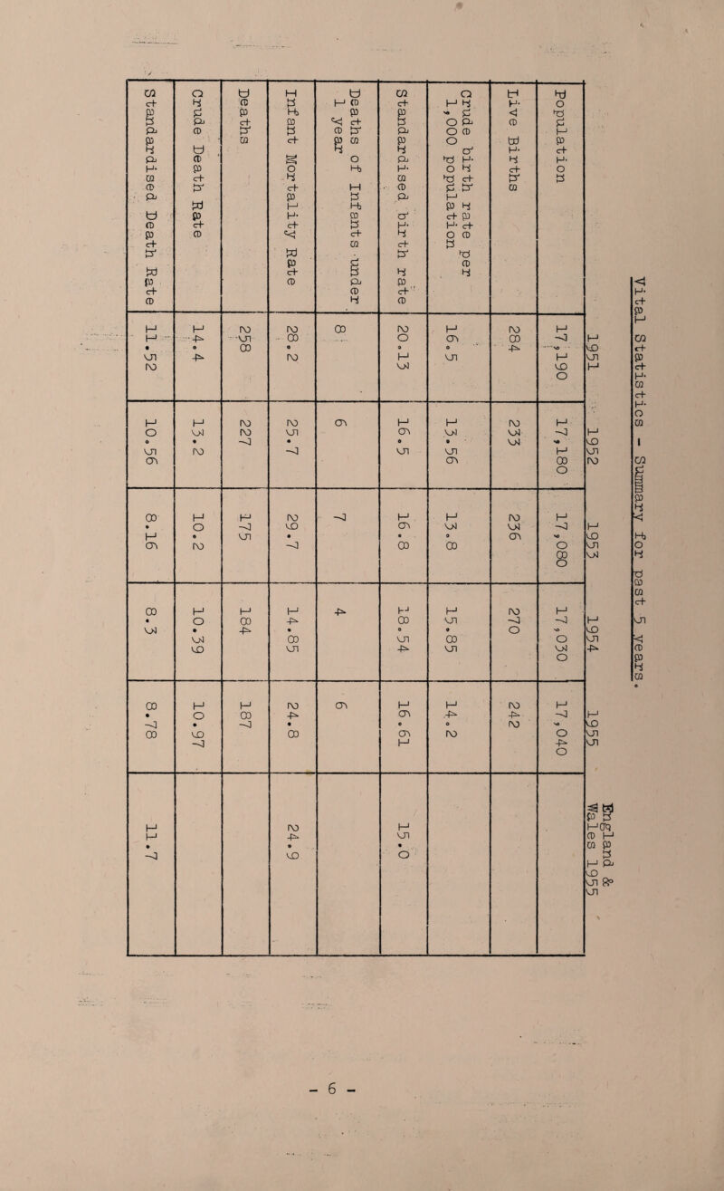 c+ H CD P H P C+ H 4 H- o s P P H. P e '* P <J p p Pi c+ ^<1 C+ p O Pi P p Pi CD p^ P CD p Pi O CD M p CO cf P CD p o tx) P 4 t) 4 4 cf H- C+- Pi CD O Pi fp H- 4 H- H- P o Hj H- O 4 <H“ O CO c+ -4 CQ fd c+ P (V c+ M ■ CD P P^ p Pi P P Pi M w H t-b P 4 t) ' p H- CD a c+ CD c-f- P H- H- c+ P CD ^<1 <rh 4 O P c+ CO erf P p' txl P' bd p p w c+ p 4 4 p CD Pi P , cf CD erh CD 4 CD H H I\0 l\) OO IV) H ro M ■ f_j --VJt • 00 O CTv 00 • » 00 0 0 o ■ 4“ rv) H X M l\3 X X 1 O H H ro IV) CI^ H H IV) H O fV) X co^ X X ■<1 O « -J • 0 • X U1 (V) X X H (T\ C7^ 00 O 00 H H-* IV) -J M H l\) H • O ■<1 X CTi X X -V CTi r\o 00 OO O 00 o CD H M H f-' H IV) M X) X 4> X X o 00 H H IV) cn H H IV) M • O 00 -1^ CO^ .4- 4* -<] -<1 • -o • 0 0 IV >o O H IV) H H 4=- X • • • -<1 X O ’cD VJ1 H H U1 rv) -1^ I HO*; (D H CQ P t:S H Pi <D ui 9p - 6 - Vital Statistics - Summary for past 5 years.