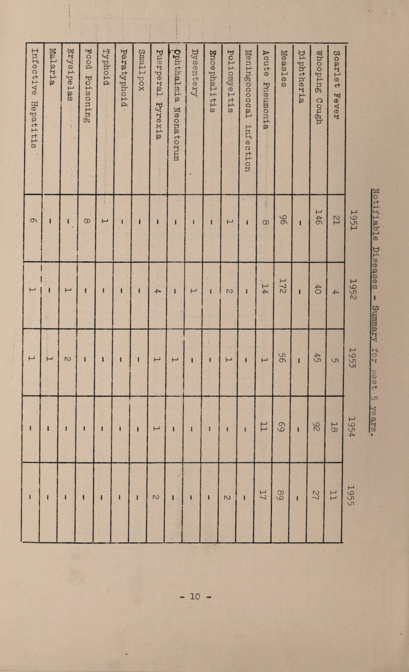 Infective Hepatitis Malaria Erysipelas - Food Poisoning paratyphoid- smallpox Puerperal Pyrexia 1^ H- CD O P P c+ 0 1 Dysentery Encephalitis poliomyeltis - Meningococcal infection Acute Pneumonia Diphtheria Whooping Cough Scarlet Fever CT\ ' 1 1 00 1 1 1 1 1 1 M 1 tj OD 96 1 146 1 1 21 H <o VJI M , H 1 1 1 1 I H 1 ro 1 M 4=- 172 1 40 4^ H 'X) VJI (\0 UC V>1 X) 4=* X) vjn -4- 11 69 'T) 18 00 r\o 10 Notifiable Diseases - Summary lor oast 5 years