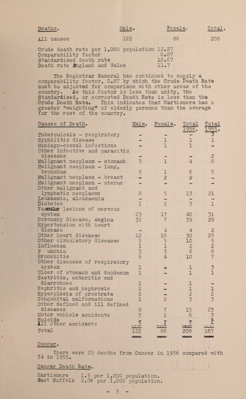 Deaths. Male Female. Total. All causes 122 86 208 Crude death rate per 1,000 population 12.27 Comparability factor 0.87 Standardised death rate 10.67 Death rate England and Wales 11.7 The Registrar General has continued to supply a comparability factor, 0.87 by which the Crude Death Rate must be adjusted for comparison with other areas of the country. As this factor is less than unity, the Standardised, or corrected Death Rate is less than the Crude Death Rate. This indicates that Hartismere has a greater weighting of elderly persons than the average for the rest of the country. Causes of Death. Male. Female. Total Total Tuberculosis - respiratory 1956. 1955. Syphilitic disease — 1 1 l Meningo-coccal infections — 1 1 — Other infective and parasitic diseases 2 Malignant neoplasm - stomach 3 1 4 ..8 Malignant neoplasm - lung, bronchus 5 1 6 5 Malignant neoplasm - breast > — 2 2 — Malignant neoplasm - uterus — — — — iOther malignant and lymphatic neoplasms 8 5 13 21 Leukaemia, aleukaemia — — — Diabetes 1 2 3 1 Vascular lesions of nervous system 23 17 40; 31 Coronary disease;, angina 32 7 39 29 Hypertension with heart : disease 4 4 2 Other heart diseases 12 18 30 25 Other circulatory diseases 5 5 10 5 Influenza 1 ■, 1 2 2 P umonia 3 3 6 6 Bronchitis 6 4 10 7 Other diseases of respiratory system 1 ■p? 1 3 Ulcer of stomach and duodenum 1 — 1 1 Gastritis, enteritis and diarrohoea 1 1 Nephritis and nephrosis 1 — 1 1 Hyperplasia of prostrate 2 _ 2 2 Congenital malformations 1 2 3 3 Other defined and ill defined diseases 8 7 15' 23 Motor vehicle accidents 5 1 6 3 Suicide 3 All other accidents 5. .JjL Total 122 86 208 187 Cancer. ; There were 25 deaths from Cancer in 1956 compared with 34 in 1955. Cancer Death Rate. , j Hartismere 1.5 per 1,000 population. East Suffolk 2.06 per 1,000 population.