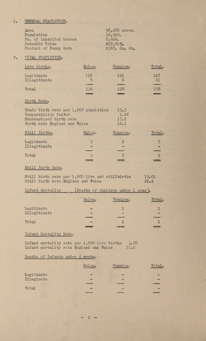 1 GENERAL STATISTICS. Area 96,486 acres. Population 16,940. No. of inhabited houses 6,046. Rateable Value £97?829. Product of Penny Rate £387. Os. Od. VITAL STATISTICS, Live Births. Males. Females. Total. Legitimate 125 122 247 Illegitimate 5 6 11 Total 130 .. 128 258 Birth Rate. Crude birth rate per 1,000 population 15.2 Comparability factor 1.16 Standardised birth rate 17.6 Birth rate England and Wales 16.1 Still Births. Males. Females. Total. Legitimate 3 2 5 Illegitimate — — - Total 3 2 5 Still Birth Rate. Still birth rate per 1,000 live and stillbirths 19.01 Still birth rate England and Wales 22.4 Infant Mortality (Deaths of children under 1 year ). ' Males. Females. Total. Legitimate — 1 1 Illegitimate — - — Total - 1 1 Infant Mortality Rate. Infant mortality rate per 1,000 live births 3.88 Infant mortality rate England and Wales 23.0 Deaths of Infants : under 4 weeks. Mai es. Females. Total. Legitimate — — — Illegimate — - — Total