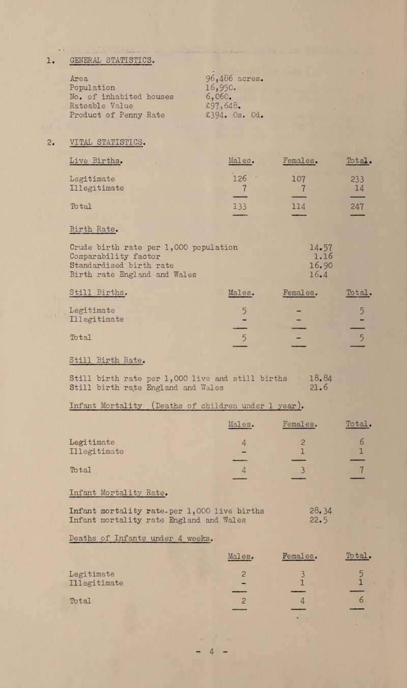 1 GENERAL STATISTICS. Area 96,486 acres. Population 16,950. No. of inhabited houses 6,060. Rateable Value £97 5 648. Product of Penny Rate £394. Os. Od. VITAL STATISTICS. Live Births. Males. Females. Total. Legitimate 126 ' 107 233 Illegitimate 7 7 14 Total 133 114 247 Birth Rate. Crude birth rate per 1,000 population 14.57 Comparability factor 1.16 Standardised birth rate 16.90 Birth rate England and Wales 16.4 Still Births. Males. Females. Total. Legitimate 5 — 5 Illegitimate - - - Total 5 - 5 Still Birth Rate. Still birth rate per 1,000 live and still births 18.84 Still birth rate England and ’Wales 21.6 Infant Mortality (Deaths of children under 1 year). Males. Females. Total. Legitimate 4 2 6 Illegitimate - 1 1 Total 4 3 7 Infant Mortality Rate. Infant mortality rate.per 1,000 live hirths 28,34 Infant mortality rate England and Deaths of Infants under 4 weeks. Legitimate Illegitimate Total Wales 22.5 Males. Females. Total. 2 3 5 1 1 2 4 6