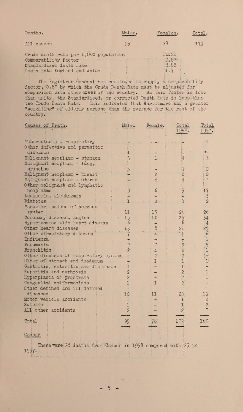 Deaths. Males Females. Total All causes 95 78 173 Crude death rate per 1,000 population 10,21 Comparability factor ' ; : ' -0.87 Standardised death rate ’ '.8,88 I Death rate England and Wales _ j 11,7 i : i The Registrar General has continued to supply a comparability factor, 0.87 by which .the Crude Death .Rate must be adjusted for comparison with other areas of the couritry. As this factor is less than unity, the Standardised, or corrected Death Rate is less than the Crude Death Rate. This indicates that Hartismere has a greater weighting of elderly persons than country. \ the average for the rest of t j the Causes of Death. Male. Female. Total Tot a. 1 1?58. Im. Tuberculosis - respiratory Other infective and parasitic - - - - . -1 diseases 1 — ‘1 Malignant neoplasm - stomach Malignant neoplasm - lung, 3 : 1 4 ; 3 bronchus 3 — 3 . 2 Malignant neoplasm - breast - 2 ' 2 : 2 Ma,lignant neoplasm - uterus - 4 4 ■ 1 Other malignant and lymphatic ! neoplasms 9 6 15 17 Leukaemia, aleukaemia - - |> 3 Diabetes Vascular lesions of nervous 1 2- 3 i 2 system . 11 ■ 15 26 26 Coronary disease, angina 15 '10 25 34 Hypertension with heart disease 6 ? - 6 = 4 Other heart diseases 13 I 8 21 25 Other circulatory diseases 7 4 11 6 Influenza — _ 4- 1 Pneumonia 2 7 9 ■ 5 Bronchitis 2 ; 4 6 1 Other diseases of respiratory system - 2 2 Ulcer of stomach and duodenum — 1 1 1 Gastritis, enteritis and diarrhoea 1 - 1 - Nephritis and nephrosis 2 — 2 1 Hyperplasia of prostrate 2 - 2 1 Congenital malformations Other defined and ill defined 1 1 2 — diseases 12 11 23 13 Motor vehicle accidents 1 - i 2 Suicide 1 — 1 2 All other accidents 2 - 2 7 —.— _— -— Total 95 78 173 160 Cancer There were 28 deaths from Cancer in 1958 compared' with i25 in 1957. it