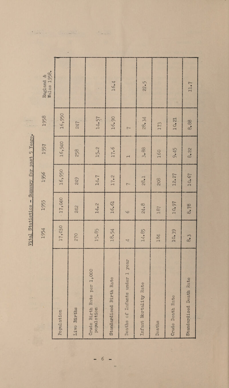 Vital Statistics - Summary for past 5 Years • 03 ^ in ft rH G cd CQ ft 0 ft i—1 1—1 CM- CM' • G G H Es LTV ov o-  ao 1—1 CVJ CT\ Os C CVJ ft c— O m i>- in cn o On CM CVJ • VO • CO © ft ON 00 IH- rH ft ft- VO ^j- CO o rH V CM rH 1—1 VO CM rH 1—1 CO ft o . cO m ft in ON LPs O co in oo rH on Os O o • • ft- m rH C— c— m CO CO o 1 1 CM rH rH ft- i—1 rH rH CO o year o o Os 0 G 0 rH P 0 p 0 Tj © d ft H p ft 0 p ci ft ft ft ft P 0 p 0 G p to 0 d P •H G p P © Cj Ph PQ 0 •H Cj ft ft ft G d d H3 ft G 0 H p ft 0 G ft P O 0 G •p m O P *H •H ft o d •H g •H P> ft O S © 'd p •H PQ c5 G ft G d m i 1 3 ra p ra 1 o 0 0 fd ft rj ft © •d ft Pi p d p •d > 0 o 3 0 ft d d § o •H G ft p © G 0 G p PH ft O co ft H ft O CO