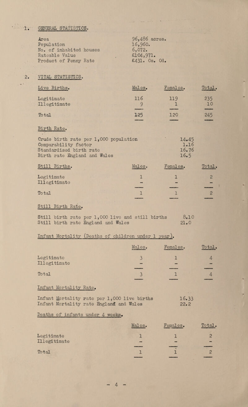 1. GENERAL STATISTICS. 2. Area 96,486 acres. Population 16,960. No. of inhabited, houses 6,072. Rateable Value £104,971. Product of Penny Rate £431. Os, Od, VITAL STATISTICS. Live Births. Males, Females. Total Legitimate 116 119 235 Illegitimate 9 1 10 Total 125 120 245 Birth Rate. Crude birth rate per 1,000 population 14.45 Comparability factor 1.16 Standardised birth rate 16.76 Birth rate England and Wales 16.5 Still Births. Males. Females. Total Legitimate 1 1 2 Illegitimate — — — Total 1 1 2 Still Birth Rate, Still birth rate per 1,000 live and still births 8,10 Still birth rate England and Wales 21.0 Infant Mortality (Deaths of children under 1 .year). Males. Females. Total Legitimate 3 1 4 Illegitimate — — - Total 3 1 4 Infant Mortality Rate, Infant Mortality rate per 1,000 live births 16.33 Infant Mortality rate England and Wales 22.2 Deaths of infants under 4 weeks. Males. Females. Total, Legitimate 1 1 2 Illegitimate — - - Total 1 1 2