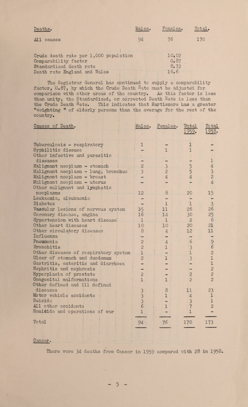Deaths. Males. Females. Total. All causes 94 76 170 Crude death rate per 1,000 population 10,02 Comparability factor 0.87 Standardised death rate 8.72 Death rate England and Wales 16.6 The Registrar General has continued, to supply a comparability factor, 0.87? by which the Crude Death Rate must be adjusted for comparison with other areas of the country. As this factor is less than unity, the Standardised, or. corrected Death Rate is less than the Crude Death Rate. This indicates that Hartismere has a greater weighting  of elderly persons than the average for the rest of the country. Causes of Death. ■Males. Females. Total Total 1252- 1958. Tuberculosis - respiratory 1 i — Syphilitic disease Other infective and parasitic — 1 i diseases — — - 1 Malignant neoplasm - stomach 1 2 3 5 4 Malignant neoplasm - lung, bronchus 3 2 5 3 Malignant neoplasm - breast - 4 4 2 Malignant neoplasm - uterus Other malignant and lymphatic — — “* 4 neoplasms 12 8 20 15 Leukaemia, aleukaemia — — — •— Diabetes 1 — 1 1 3 Vascular lesions of nervous system 1*5 11 26 26 Coronary disease, angina 16 ' 14 30 25 Hypertension with heart disease’ 1 1 2 6 Other heart diseases > 10 10 20 21 Other circulatory diseases 8 4 ' 12 11 Influenza • — — — — Pneumonia 2 4 6 9 Bronchitis 2 1 3 6 Other diseases of respiratory system 1 — 1 2 Ulcer of stomach and duodenum 2 1 3 1 Gastritis, enteritis and diarrhoea — — . — 1 Nephritis and nephrosis — - , - 2 Hyperplasia of prostate 2 — 2 2 Congenital malformations Other defined and ill defined 1 1 2 2 diseases 3 8 11 23 Motor vehicle accidents < 3 1 4 1 Suicide 3 — 3 1 All other accidents 6 1 7 2 Homidide and operations of war 1 - 1 - Total 94 76 170 173 Cancer. There were 34 deaths from Cancer in 1959 compared with 28 in 1958*