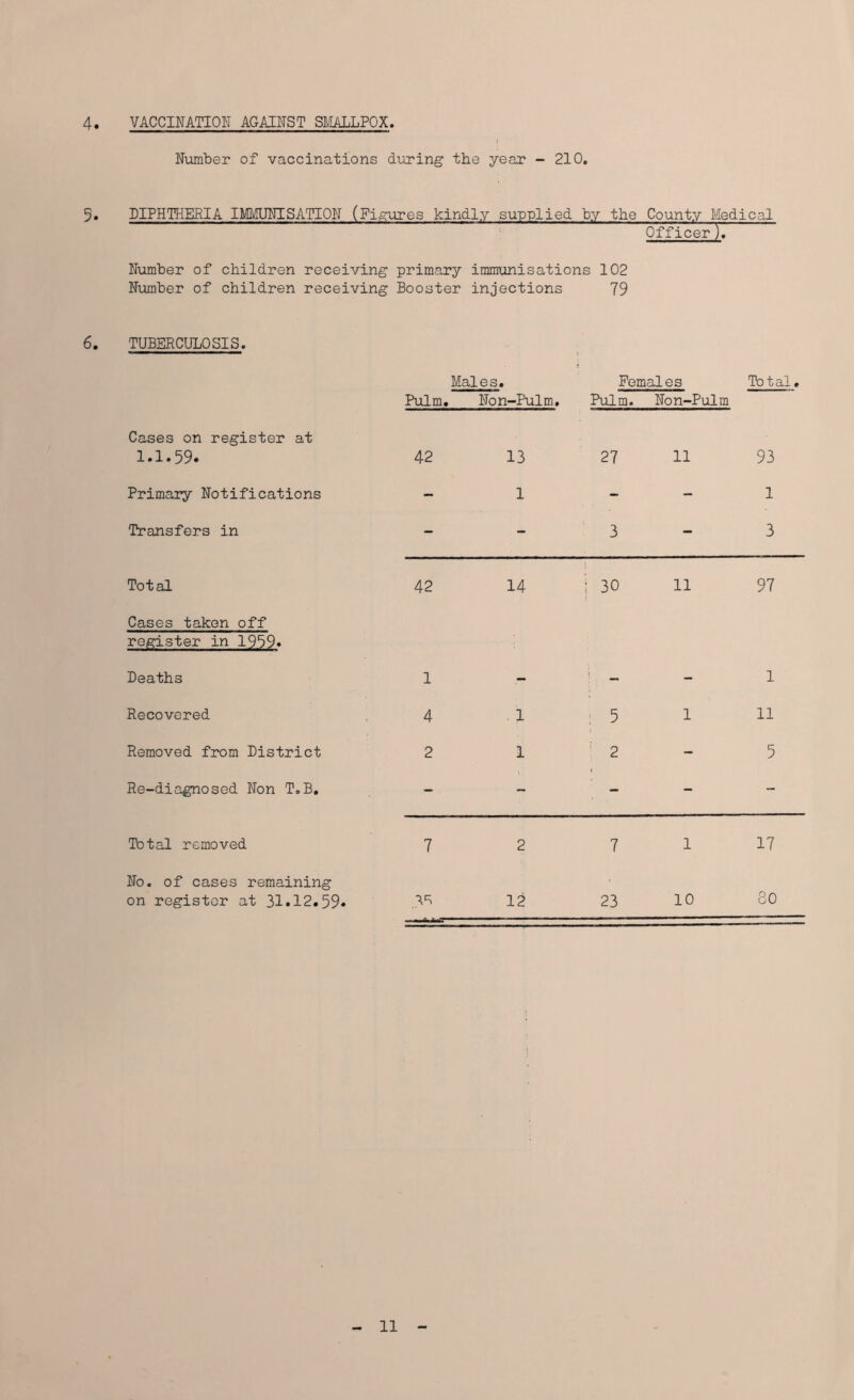 4. VACCINATION AG AIM’S T SMALLPOX Number of vaccinations during the year - 210. 5. DIPHTHERIA IMMUNISATION (Figures kindly supplied by the County Medical Officer’ll Number of children receiving primary immunisations 102 Number of children receiving Booster injections 79 6. TUBERCULOSIS. Males. Females Total. Pulm. Non-Pulm. Pulm. Non-Pulm Cases on register at 1.1.59. 42 13 27 11 93 Primary Notifications - 1 - - 1 Transfers in - - 3 - 3 Total 42 14 i 30 { 11 97 Cases taken off register in 1959. Deaths 1 - \ - 1 Recovered 4 1 5 1 11 Removed from District 2 1 : 2 - 5 Re-diagnosed Non T.B. - . - - - - Total removed 7 2 7 1 17 No. of cases remaining on register at 31.12.59* 35 12 23 10 co 0