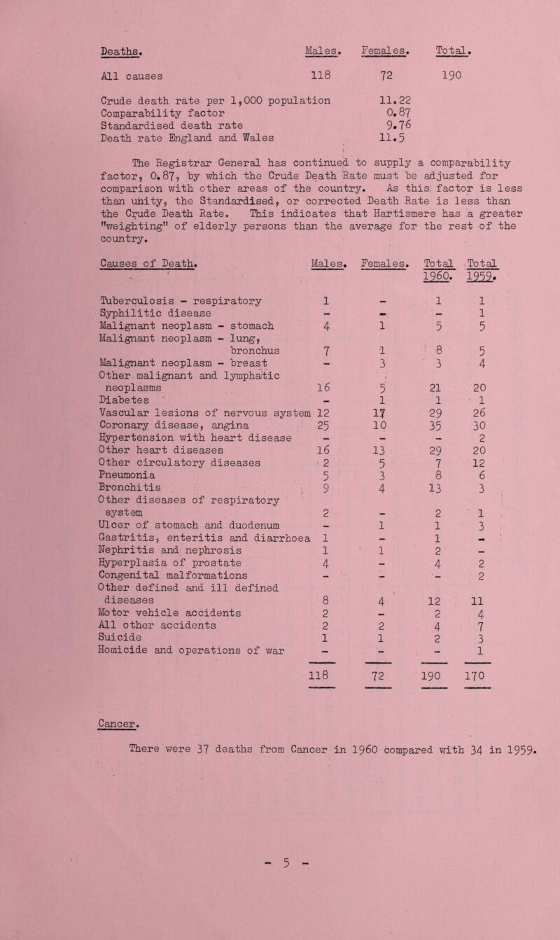 Deaths Males Females Total All causes 118 72 190 Crude death rate per 1,000 population 11.22 Comparability factor 0,87 Standardised death rate 9*76 Death rate England and Wales 11.5 The Registrar General has continued to supply a comparability factor, 0.87? by which the Crude Death Rate must be adjusted for comparison with other areas of the country. As this, factor is less than unity, the Standardised, or corrected Death Rate is less than the Crude Death Rate, This indicates that Hartismere has a greater weighting of elderly persons than the average for the rest of the country. Causes of Death. Males. Females. Total Total • i960. 1959. Tuberculosis - respiratory 1 — 1 1 Syphilitic disease - - ' — 1 Malignant neoplasm - stomach Malignant neoplasm - lung, 4 1 5 5 bronchus 7 1 8 5 Malignant neoplasm - breast Other malignant and lymphatic — 3 3 4 neoplasms 16 5 21 20 Diabetes — 1 1 1 Vascular lesions of nervous system 12 17 29 26 Coronary disease, angina : 25 10 35 30 Hypertension with heart disease — — • — 2 Other heart diseases 16 13 29 20 Other circulatory diseases 2 5 7 12 Pneumonia 5 ! 3 8 6 Bronchitis Other diseases of respiratory , 9 4 13 3 system 2 - 2 1 Ulcer of stomach and duodenum — 1 1 3 Gastritis, enteritis and diarrhoea 1 — 1 _ Nephritis and nephrosis 1 1 2 ' — Hyperplasia of prostate 4 - 4 2 Congenital malformations Other defined and ill defined — — 2 diseases 8 4 12 : 11 Motor vehicle accidents 2 — 2 4 All other accidents 2 2 4 7 Suicide 1 1 2 3 Homicide and operations of war 118 72 190 1 170 Cancer. There were 37 deaths from Cancer in i960 compared with 34 in 1959-